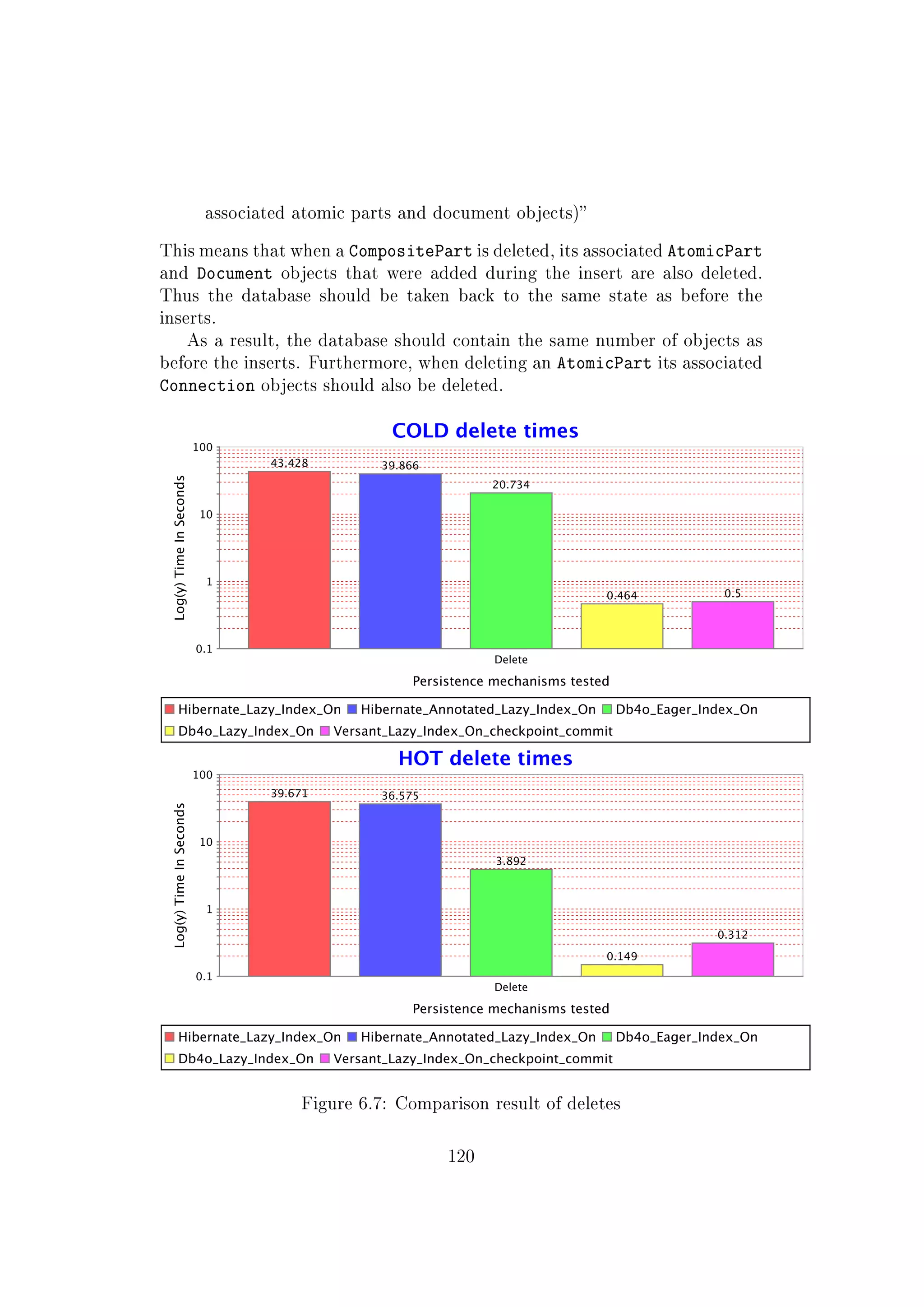 associated atomic parts and document objects)
This means that when a CompositePart is deleted, its associated AtomicPart
and Document objects that were added during the insert are also deleted.
Thus the database should be taken back to the same state as before the
inserts.
As a result, the database should contain the same number of objects as
before the inserts. Furthermore, when deleting an AtomicPart its associated
Connection objects should also be deleted.
Figure 6.7: Comparison result of deletes
120
 