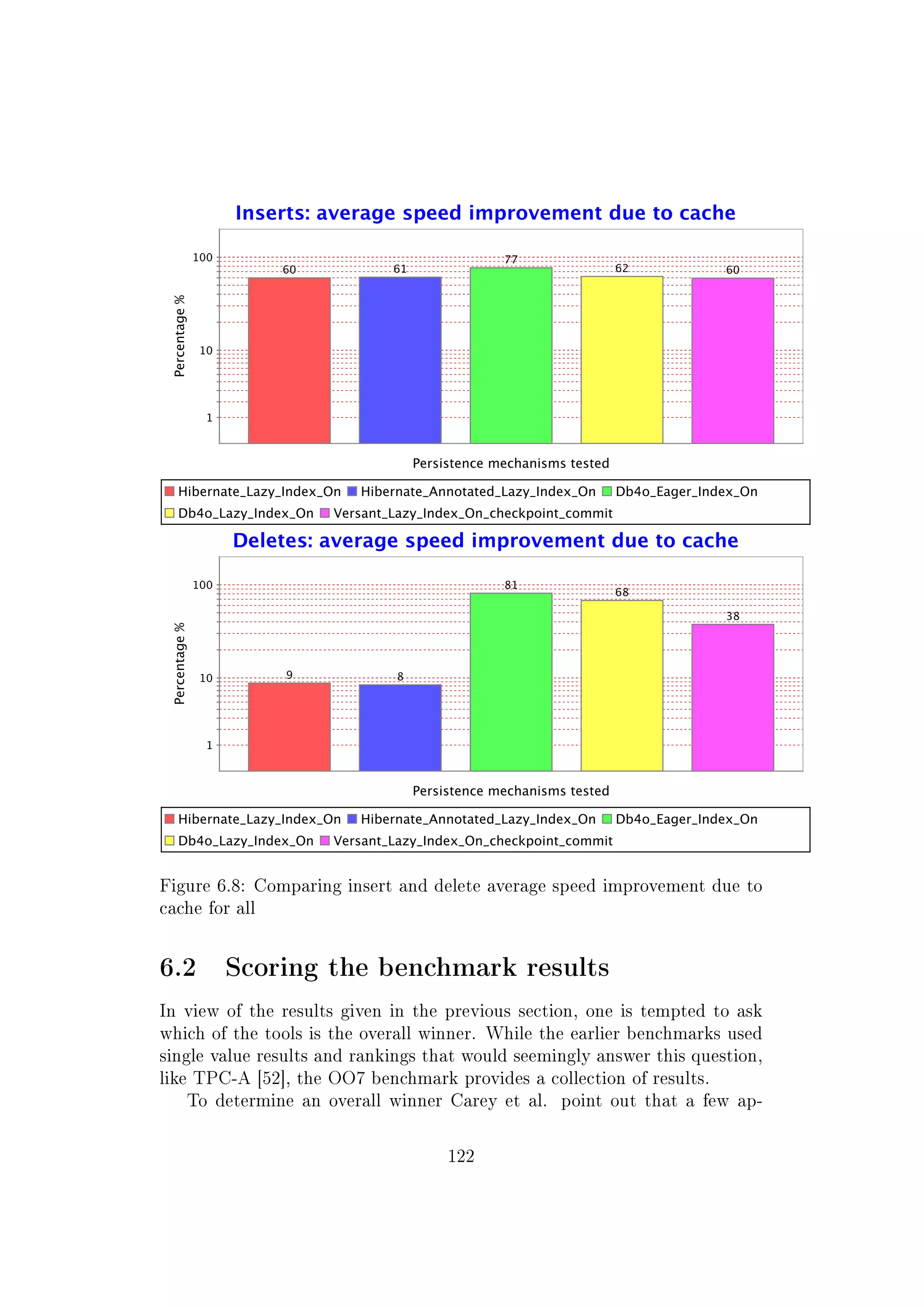 Figure 6.8: Comparing insert and delete average speed improvement due to
cache for all
6.2 Scoring the benchmark results
In view of the results given in the previous section, one is tempted to ask
which of the tools is the overall winner. While the earlier benchmarks used
single value results and rankings that would seemingly answer this question,
like TPC-A [52], the OO7 benchmark provides a collection of results.
To determine an overall winner Carey et al. point out that a few ap-
122
 