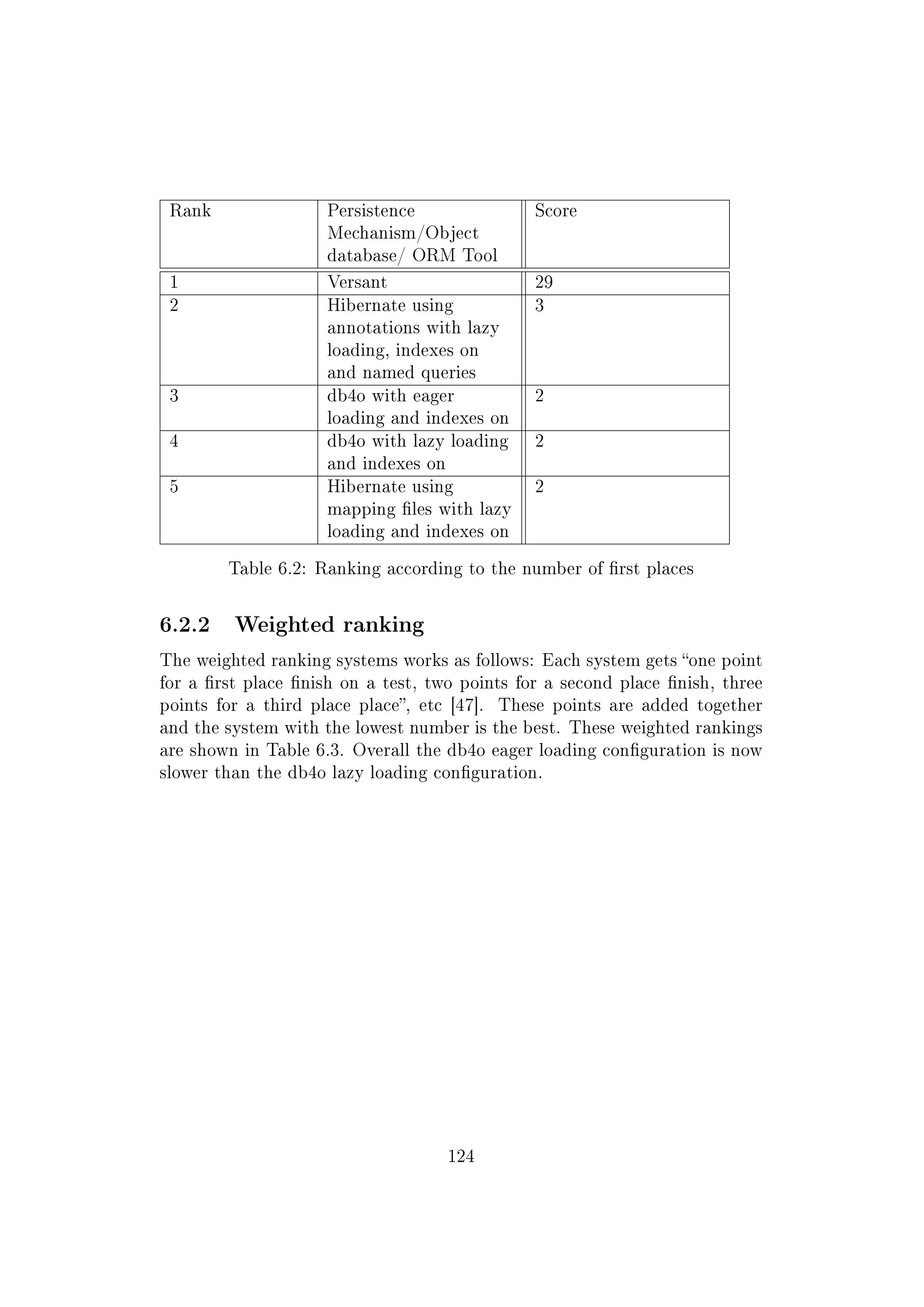 Rank Persistence
Mechanism/Object
database/ ORM Tool
Score
1 Versant 29
2 Hibernate using
annotations with lazy
loading, indexes on
and named queries
3
3 db4o with eager
loading and indexes on
2
4 db4o with lazy loading
and indexes on
2
5 Hibernate using
mapping les with lazy
loading and indexes on
2
Table 6.2: Ranking according to the number of rst places
6.2.2 Weighted ranking
The weighted ranking systems works as follows: Each system gets one point
for a rst place nish on a test, two points for a second place nish, three
points for a third place place, etc [47]. These points are added together
and the system with the lowest number is the best. These weighted rankings
are shown in Table 6.3. Overall the db4o eager loading conguration is now
slower than the db4o lazy loading conguration.
124
 