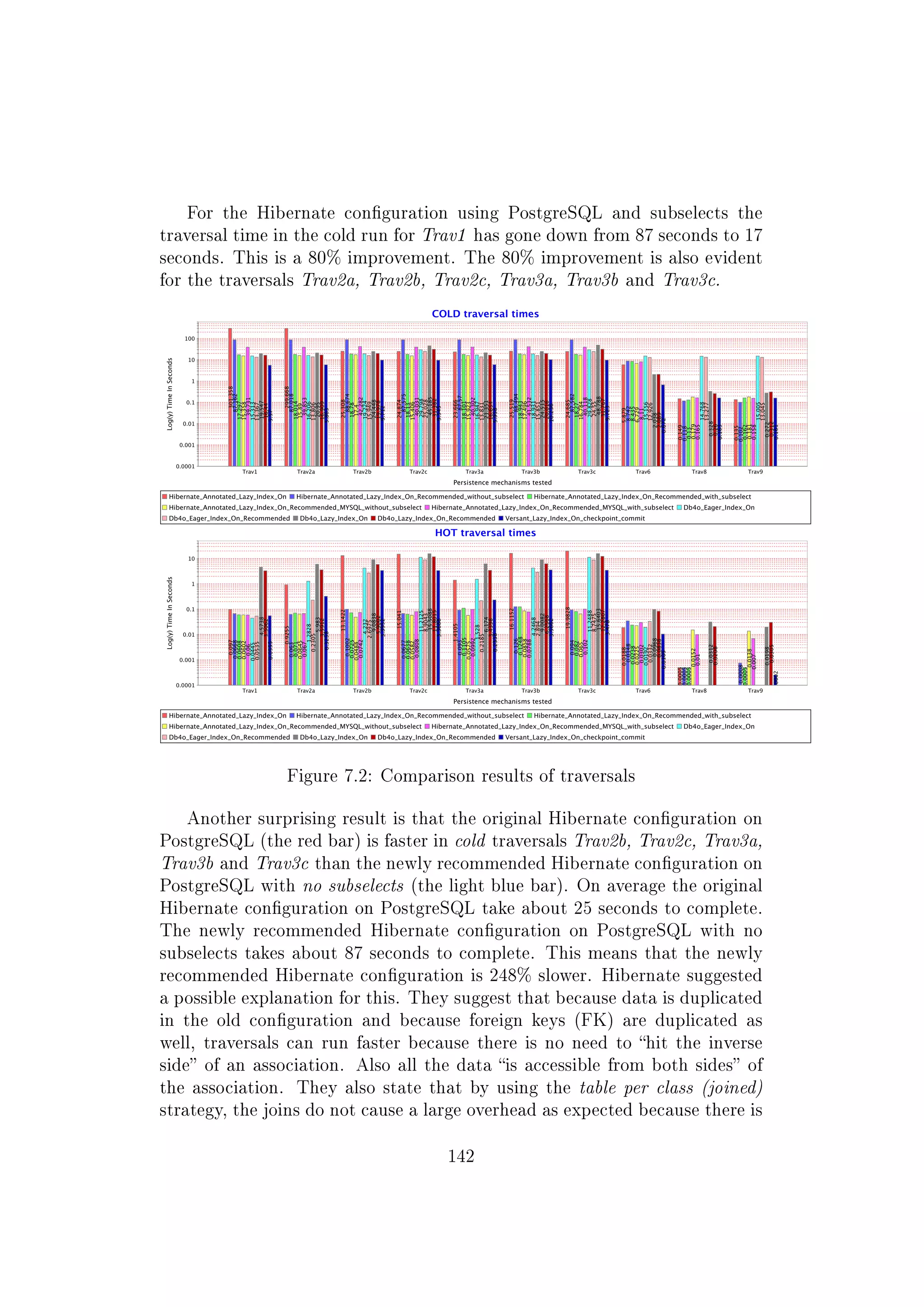 For the Hibernate conguration using PostgreSQL and subselects the
traversal time in the cold run for Trav1 has gone down from 87 seconds to 17
seconds. This is a 80% improvement. The 80% improvement is also evident
for the traversals Trav2a, Trav2b, Trav2c, Trav3a, Trav3b and Trav3c.
Figure 7.2: Comparison results of traversals
Another surprising result is that the original Hibernate conguration on
PostgreSQL (the red bar) is faster in cold traversals Trav2b, Trav2c, Trav3a,
Trav3b and Trav3c than the newly recommended Hibernate conguration on
PostgreSQL with no subselects (the light blue bar). On average the original
Hibernate conguration on PostgreSQL take about 25 seconds to complete.
The newly recommended Hibernate conguration on PostgreSQL with no
subselects takes about 87 seconds to complete. This means that the newly
recommended Hibernate conguration is 248% slower. Hibernate suggested
a possible explanation for this. They suggest that because data is duplicated
in the old conguration and because foreign keys (FK) are duplicated as
well, traversals can run faster because there is no need to hit the inverse
side of an association. Also all the data is accessible from both sides of
the association. They also state that by using the table per class (joined)
strategy, the joins do not cause a large overhead as expected because there is
142
 