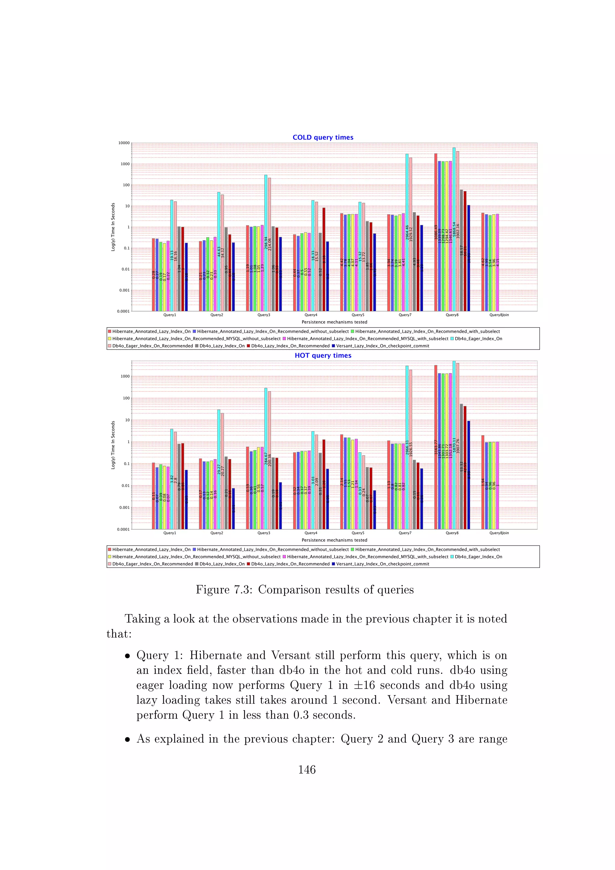 Figure 7.3: Comparison results of queries
Taking a look at the observations made in the previous chapter it is noted
that:
ˆ Query 1: Hibernate and Versant still perform this query, which is on
an index eld, faster than db4o in the hot and cold runs. db4o using
eager loading now performs Query 1 in ±16 seconds and db4o using
lazy loading takes still takes around 1 second. Versant and Hibernate
perform Query 1 in less than 0.3 seconds.
ˆ As explained in the previous chapter: Query 2 and Query 3 are range
146
 