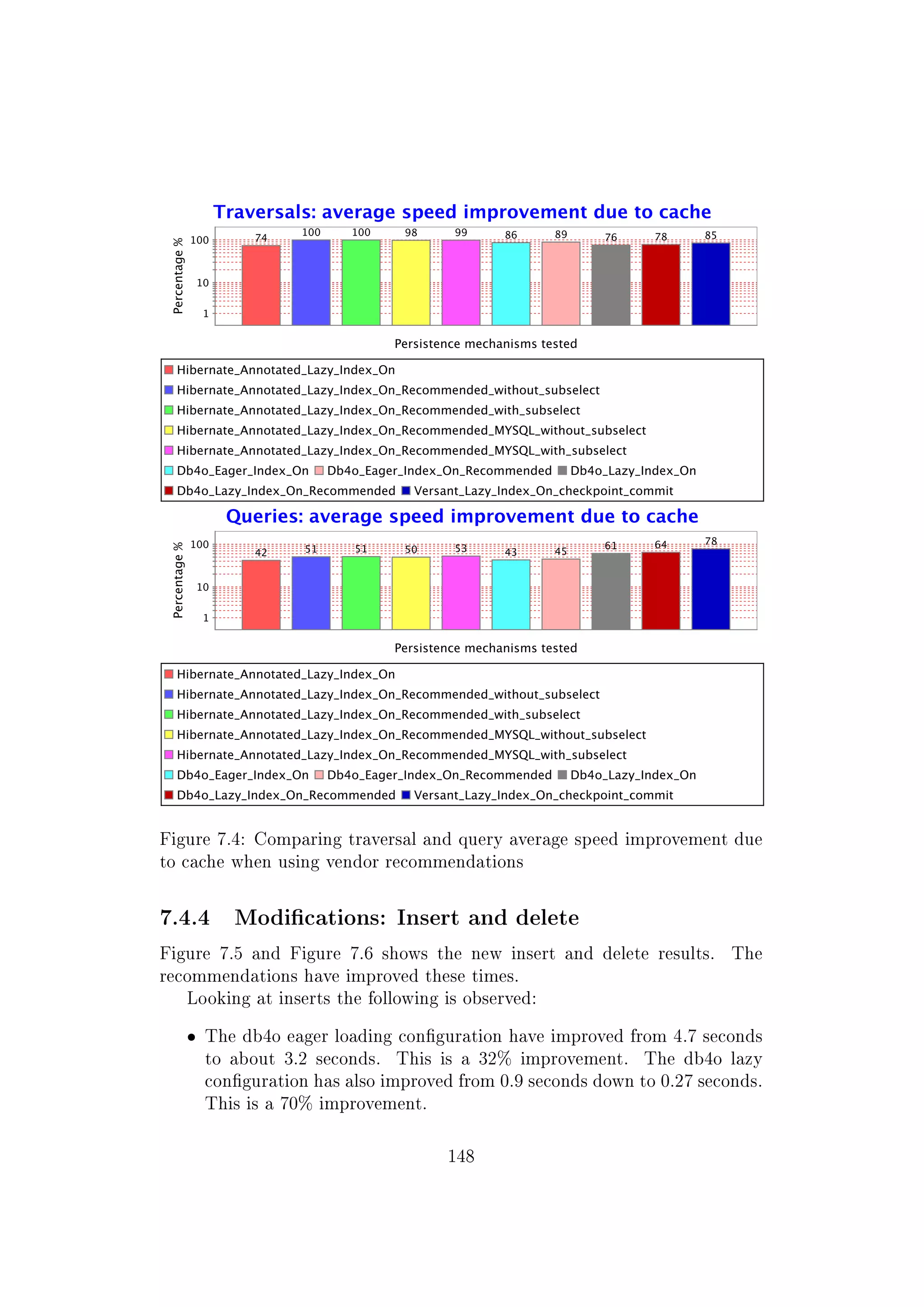 Figure 7.4: Comparing traversal and query average speed improvement due
to cache when using vendor recommendations
7.4.4 Modications: Insert and delete
Figure 7.5 and Figure 7.6 shows the new insert and delete results. The
recommendations have improved these times.
Looking at inserts the following is observed:
ˆ The db4o eager loading conguration have improved from 4.7 seconds
to about 3.2 seconds. This is a 32% improvement. The db4o lazy
conguration has also improved from 0.9 seconds down to 0.27 seconds.
This is a 70% improvement.
148
 