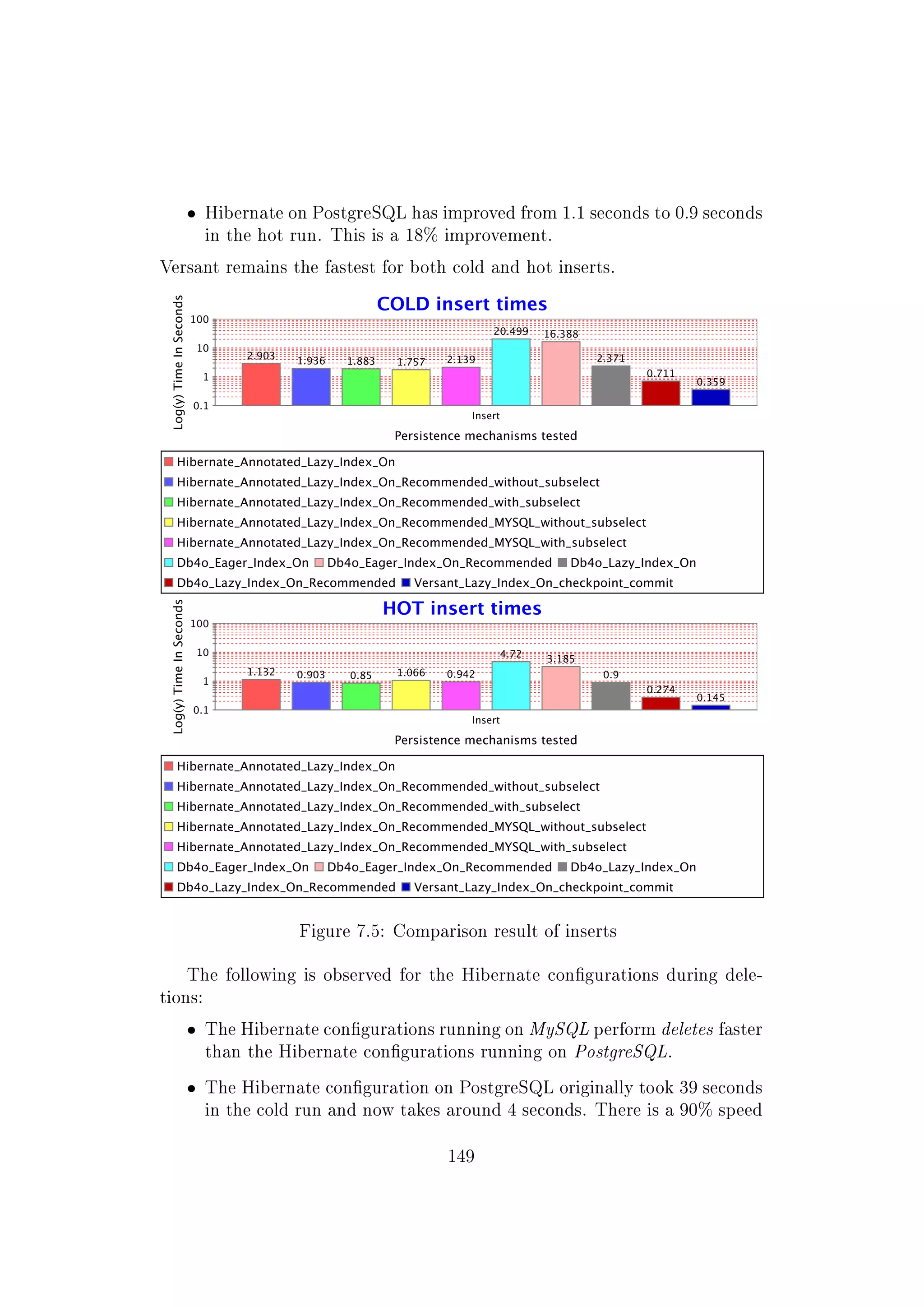 ˆ Hibernate on PostgreSQL has improved from 1.1 seconds to 0.9 seconds
in the hot run. This is a 18% improvement.
Versant remains the fastest for both cold and hot inserts.
Figure 7.5: Comparison result of inserts
The following is observed for the Hibernate congurations during dele-
tions:
ˆ The Hibernate congurations running on MySQL perform deletes faster
than the Hibernate congurations running on PostgreSQL.
ˆ The Hibernate conguration on PostgreSQL originally took 39 seconds
in the cold run and now takes around 4 seconds. There is a 90% speed
149
 