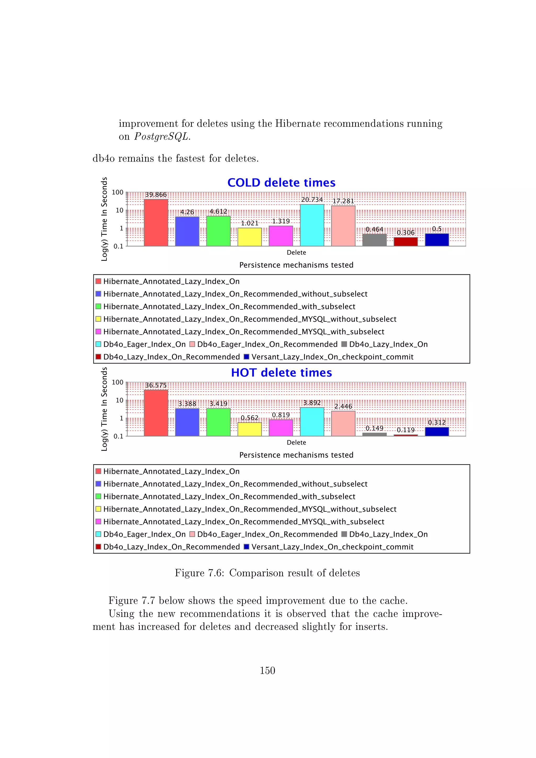 improvement for deletes using the Hibernate recommendations running
on PostgreSQL.
db4o remains the fastest for deletes.
Figure 7.6: Comparison result of deletes
Figure 7.7 below shows the speed improvement due to the cache.
Using the new recommendations it is observed that the cache improve-
ment has increased for deletes and decreased slightly for inserts.
150
 