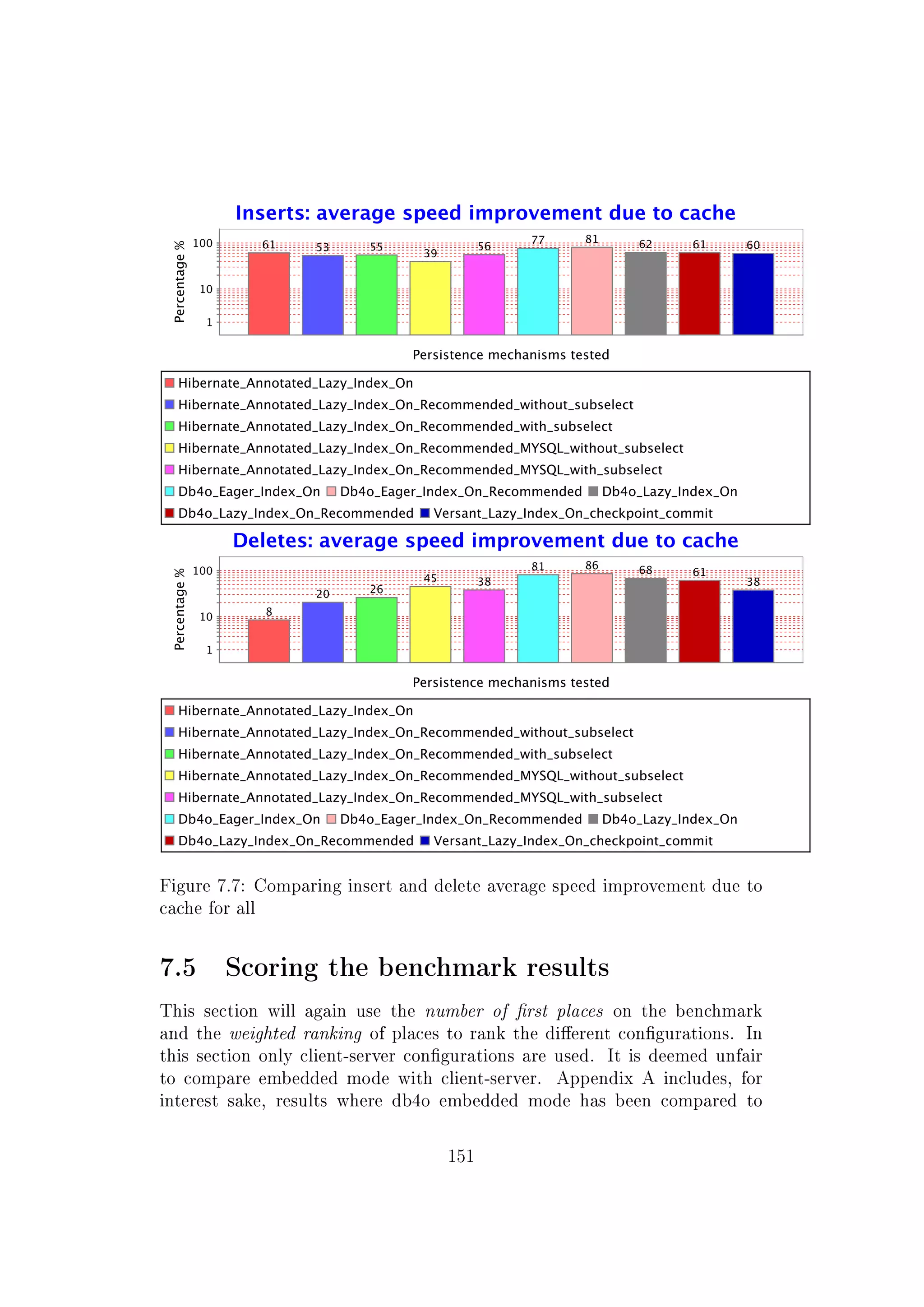 Figure 7.7: Comparing insert and delete average speed improvement due to
cache for all
7.5 Scoring the benchmark results
This section will again use the number of rst places on the benchmark
and the weighted ranking of places to rank the dierent congurations. In
this section only client-server congurations are used. It is deemed unfair
to compare embedded mode with client-server. Appendix A includes, for
interest sake, results where db4o embedded mode has been compared to
151
 