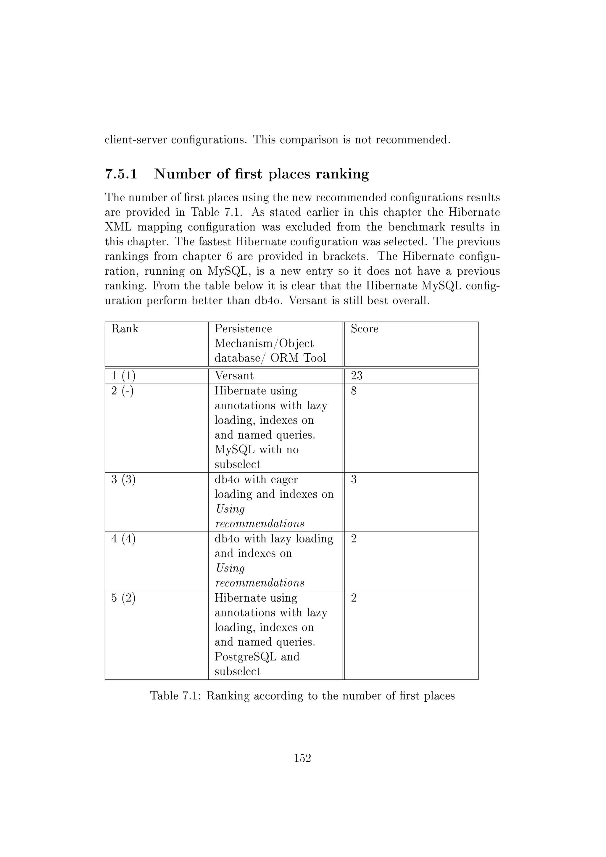 client-server congurations. This comparison is not recommended.
7.5.1 Number of rst places ranking
The number of rst places using the new recommended congurations results
are provided in Table 7.1. As stated earlier in this chapter the Hibernate
XML mapping conguration was excluded from the benchmark results in
this chapter. The fastest Hibernate conguration was selected. The previous
rankings from chapter 6 are provided in brackets. The Hibernate congu-
ration, running on MySQL, is a new entry so it does not have a previous
ranking. From the table below it is clear that the Hibernate MySQL cong-
uration perform better than db4o. Versant is still best overall.
Rank Persistence
Mechanism/Object
database/ ORM Tool
Score
1 (1) Versant 23
2 (-) Hibernate using
annotations with lazy
loading, indexes on
and named queries.
MySQL with no
subselect
8
3 (3) db4o with eager
loading and indexes on
Using
recommendations
3
4 (4) db4o with lazy loading
and indexes on
Using
recommendations
2
5 (2) Hibernate using
annotations with lazy
loading, indexes on
and named queries.
PostgreSQL and
subselect
2
Table 7.1: Ranking according to the number of rst places
152
 