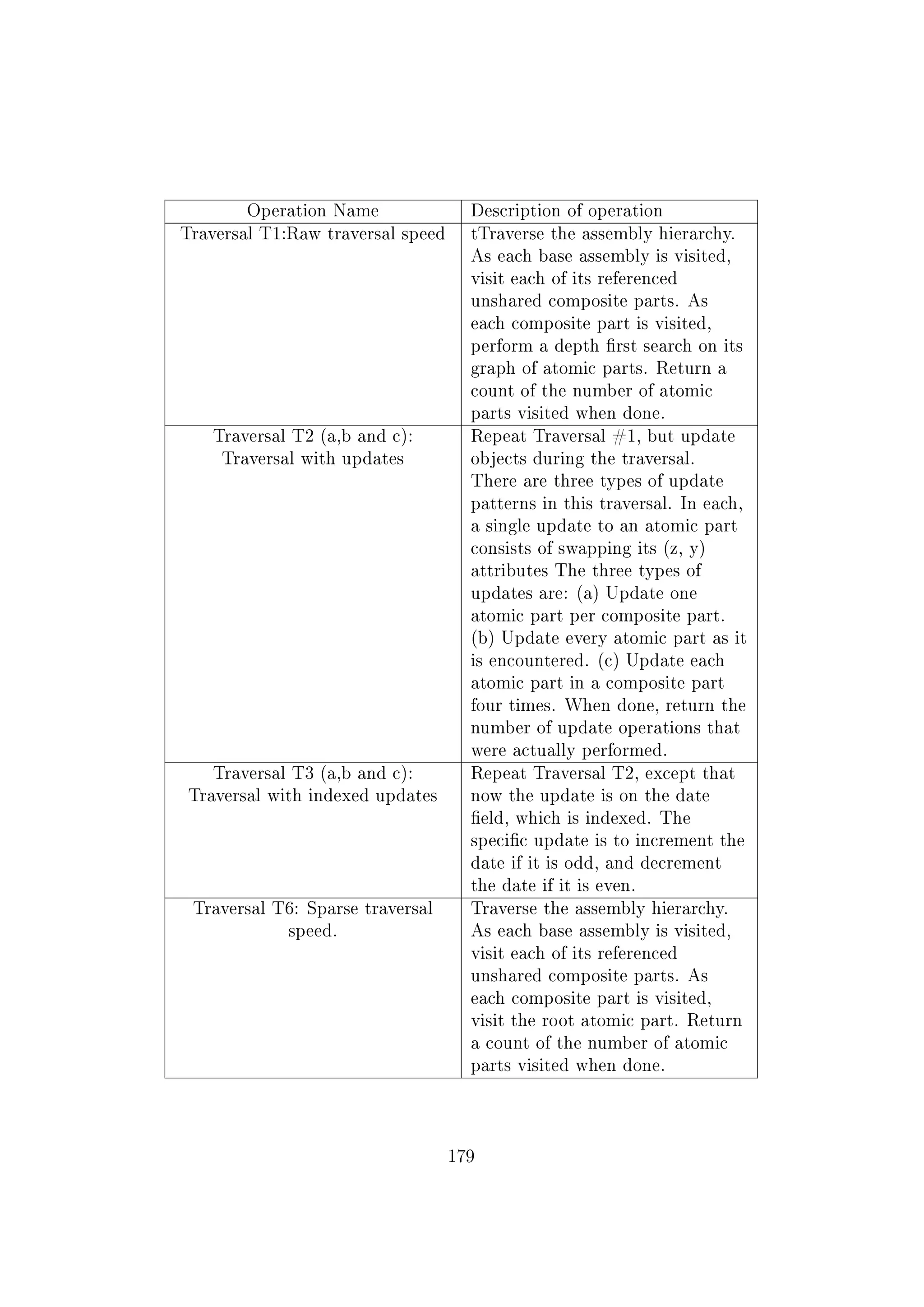 Operation Name Description of operation
Traversal T1:Raw traversal speed tTraverse the assembly hierarchy.
As each base assembly is visited,
visit each of its referenced
unshared composite parts. As
each composite part is visited,
perform a depth rst search on its
graph of atomic parts. Return a
count of the number of atomic
parts visited when done.
Traversal T2 (a,b and c):
Traversal with updates
Repeat Traversal #1, but update
objects during the traversal.
There are three types of update
patterns in this traversal. In each,
a single update to an atomic part
consists of swapping its (z, y)
attributes The three types of
updates are: (a) Update one
atomic part per composite part.
(b) Update every atomic part as it
is encountered. (c) Update each
atomic part in a composite part
four times. When done, return the
number of update operations that
were actually performed.
Traversal T3 (a,b and c):
Traversal with indexed updates
Repeat Traversal T2, except that
now the update is on the date
eld, which is indexed. The
specic update is to increment the
date if it is odd, and decrement
the date if it is even.
Traversal T6: Sparse traversal
speed.
Traverse the assembly hierarchy.
As each base assembly is visited,
visit each of its referenced
unshared composite parts. As
each composite part is visited,
visit the root atomic part. Return
a count of the number of atomic
parts visited when done.
179
 