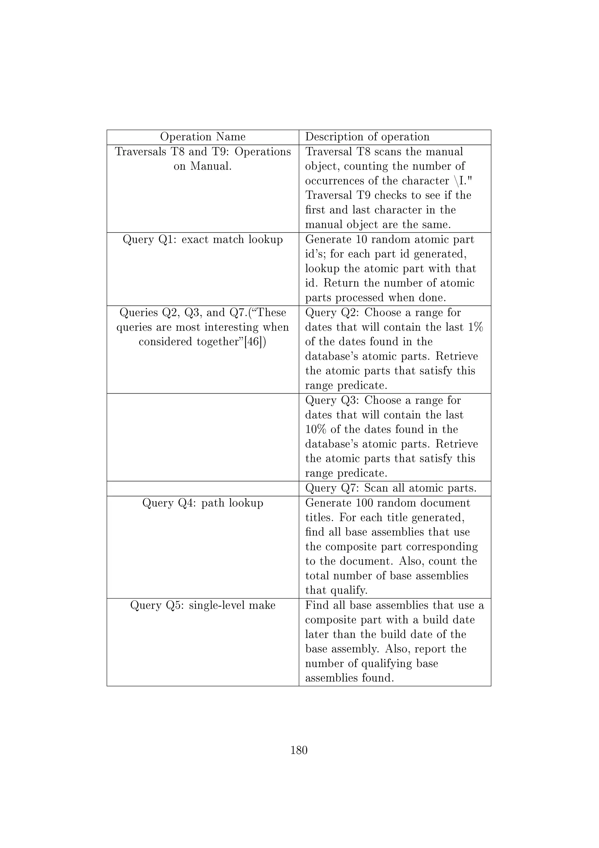 Operation Name Description of operation
Traversals T8 and T9: Operations
on Manual.
Traversal T8 scans the manual
object, counting the number of
occurrences of the character I.
Traversal T9 checks to see if the
rst and last character in the
manual object are the same.
Query Q1: exact match lookup Generate 10 random atomic part
id's; for each part id generated,
lookup the atomic part with that
id. Return the number of atomic
parts processed when done.
Queries Q2, Q3, and Q7.(These
queries are most interesting when
considered together[46])
Query Q2: Choose a range for
dates that will contain the last 1%
of the dates found in the
database's atomic parts. Retrieve
the atomic parts that satisfy this
range predicate.
Query Q3: Choose a range for
dates that will contain the last
10% of the dates found in the
database's atomic parts. Retrieve
the atomic parts that satisfy this
range predicate.
Query Q7: Scan all atomic parts.
Query Q4: path lookup Generate 100 random document
titles. For each title generated,
nd all base assemblies that use
the composite part corresponding
to the document. Also, count the
total number of base assemblies
that qualify.
Query Q5: single-level make Find all base assemblies that use a
composite part with a build date
later than the build date of the
base assembly. Also, report the
number of qualifying base
assemblies found.
180
 