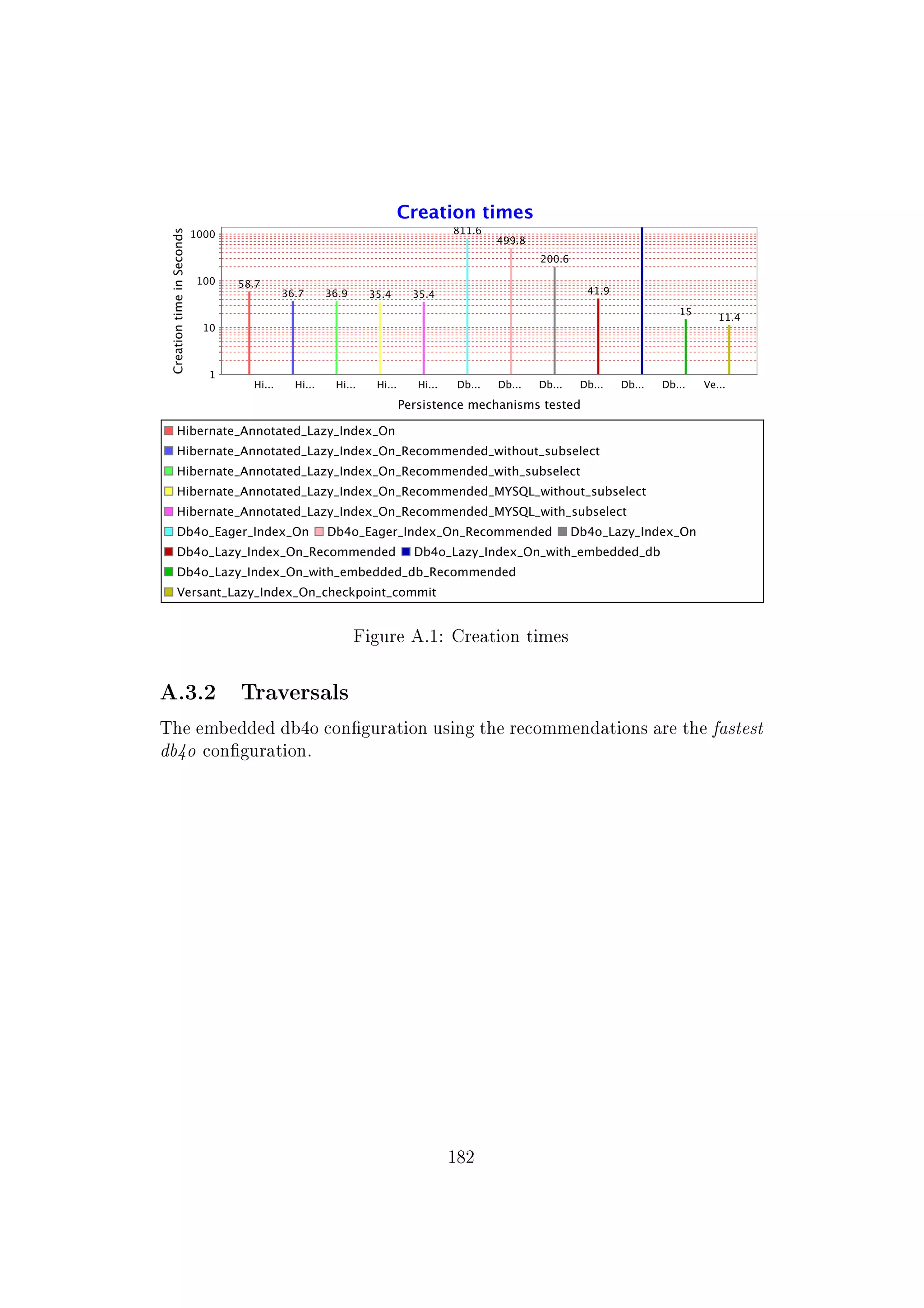 Figure A.1: Creation times
A.3.2 Traversals
The embedded db4o conguration using the recommendations are the fastest
db4o conguration.
182
 