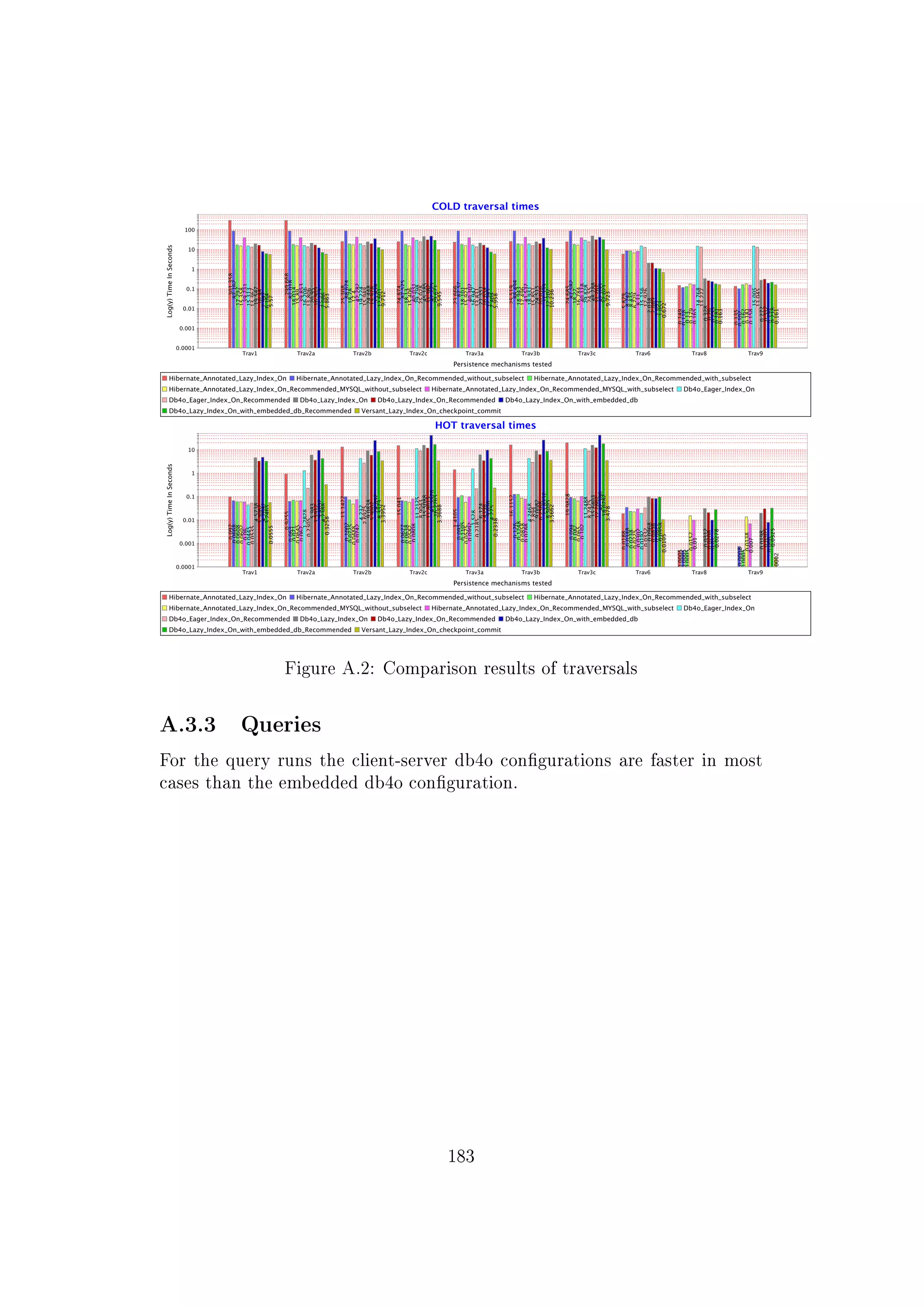 Figure A.2: Comparison results of traversals
A.3.3 Queries
For the query runs the client-server db4o congurations are faster in most
cases than the embedded db4o conguration.
183
 