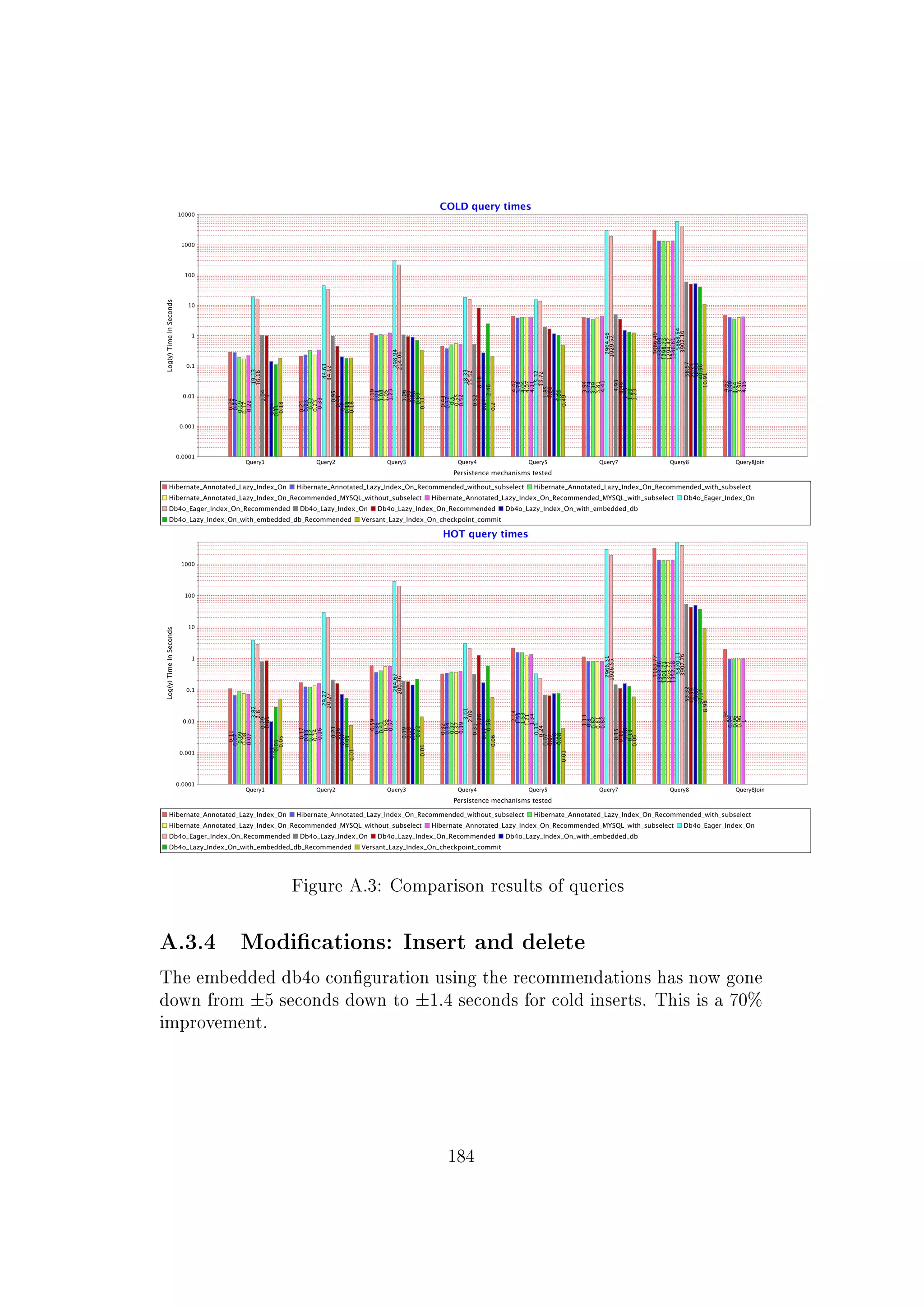 Figure A.3: Comparison results of queries
A.3.4 Modications: Insert and delete
The embedded db4o conguration using the recommendations has now gone
down from ±5 seconds down to ±1.4 seconds for cold inserts. This is a 70%
improvement.
184
 