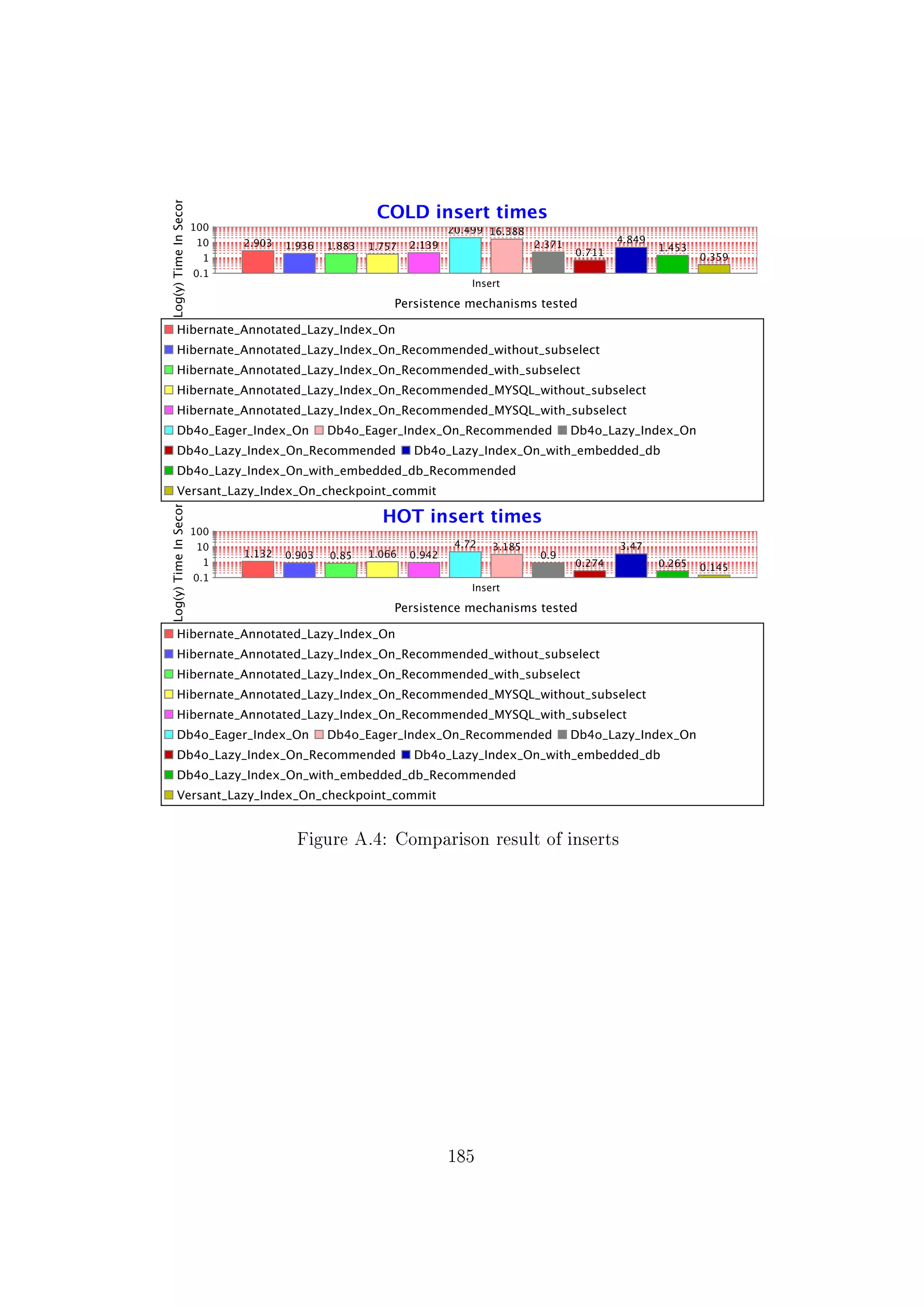 Figure A.4: Comparison result of inserts
185
 