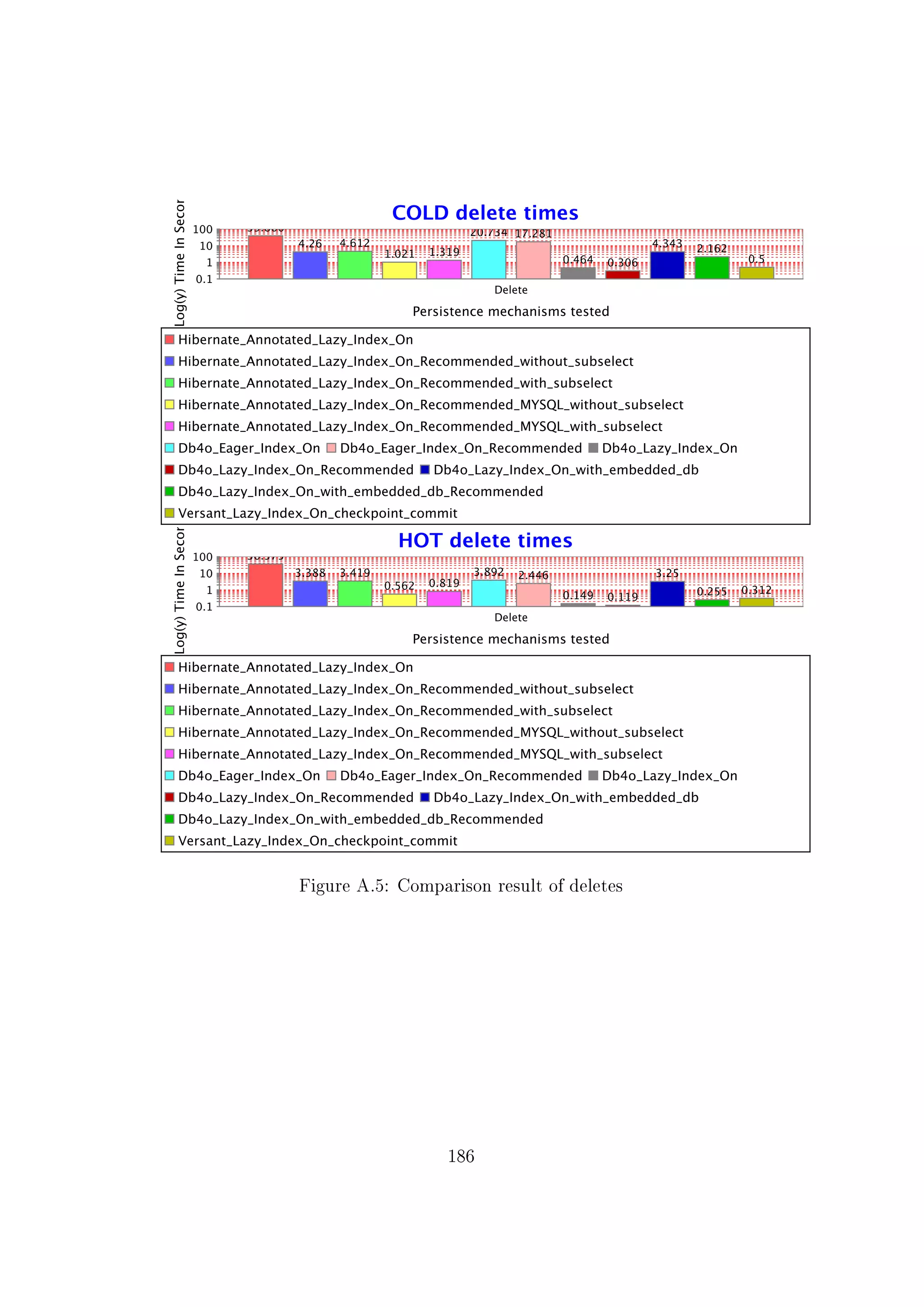 Figure A.5: Comparison result of deletes
186
 