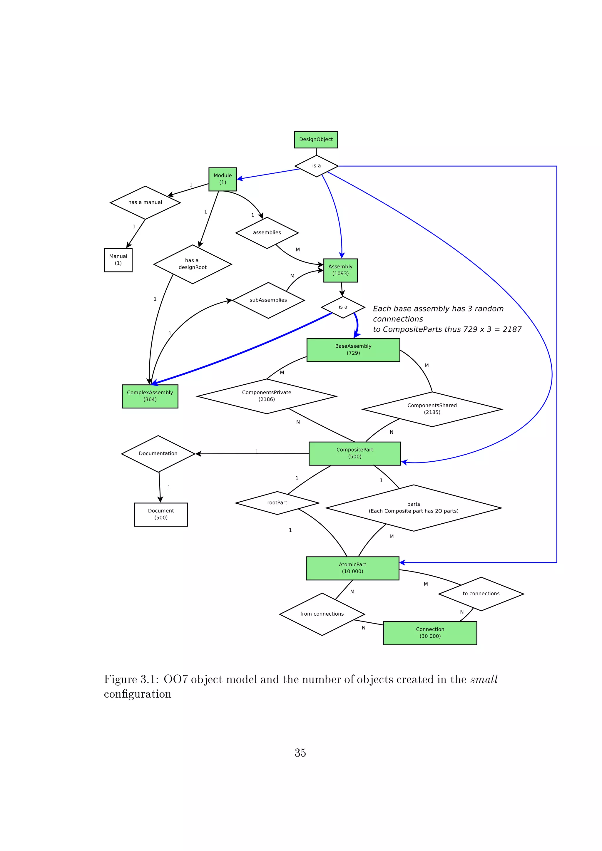 Figure 3.1: OO7 object model and the number of objects created in the small
conguration
35
 