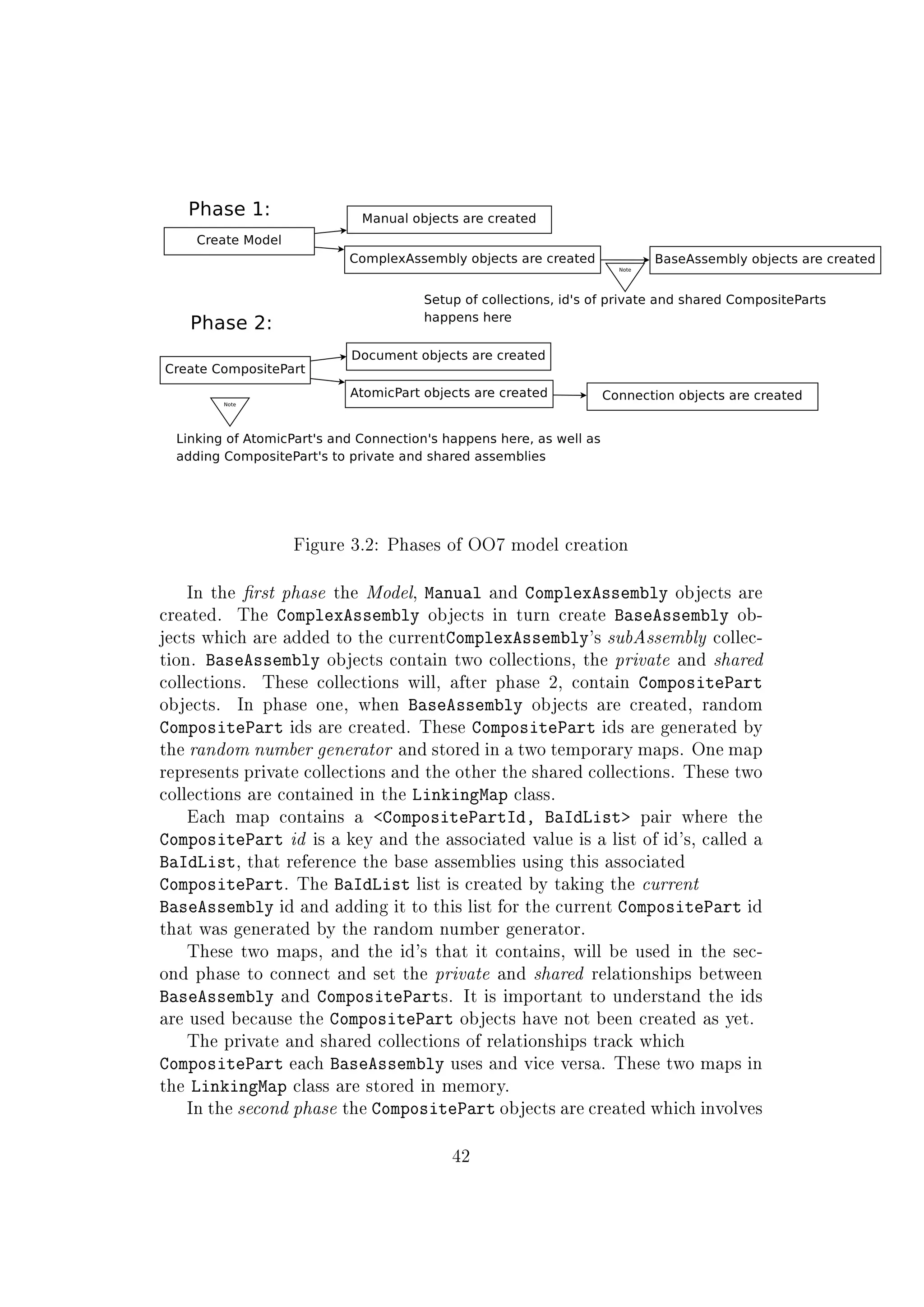 Figure 3.2: Phases of OO7 model creation
In the rst phase the Model, Manual and ComplexAssembly objects are
created. The ComplexAssembly objects in turn create BaseAssembly ob-
jects which are added to the currentComplexAssembly's subAssembly collec-
tion. BaseAssembly objects contain two collections, the private and shared
collections. These collections will, after phase 2, contain CompositePart
objects. In phase one, when BaseAssembly objects are created, random
CompositePart ids are created. These CompositePart ids are generated by
the random number generator and stored in a two temporary maps. One map
represents private collections and the other the shared collections. These two
collections are contained in the LinkingMap class.
Each map contains a CompositePartId, BaIdList pair where the
CompositePart id is a key and the associated value is a list of id's, called a
BaIdList, that reference the base assemblies using this associated
CompositePart. The BaIdList list is created by taking the current
BaseAssembly id and adding it to this list for the current CompositePart id
that was generated by the random number generator.
These two maps, and the id's that it contains, will be used in the sec-
ond phase to connect and set the private and shared relationships between
BaseAssembly and CompositeParts. It is important to understand the ids
are used because the CompositePart objects have not been created as yet.
The private and shared collections of relationships track which
CompositePart each BaseAssembly uses and vice versa. These two maps in
the LinkingMap class are stored in memory.
In the second phase the CompositePart objects are created which involves
42
 