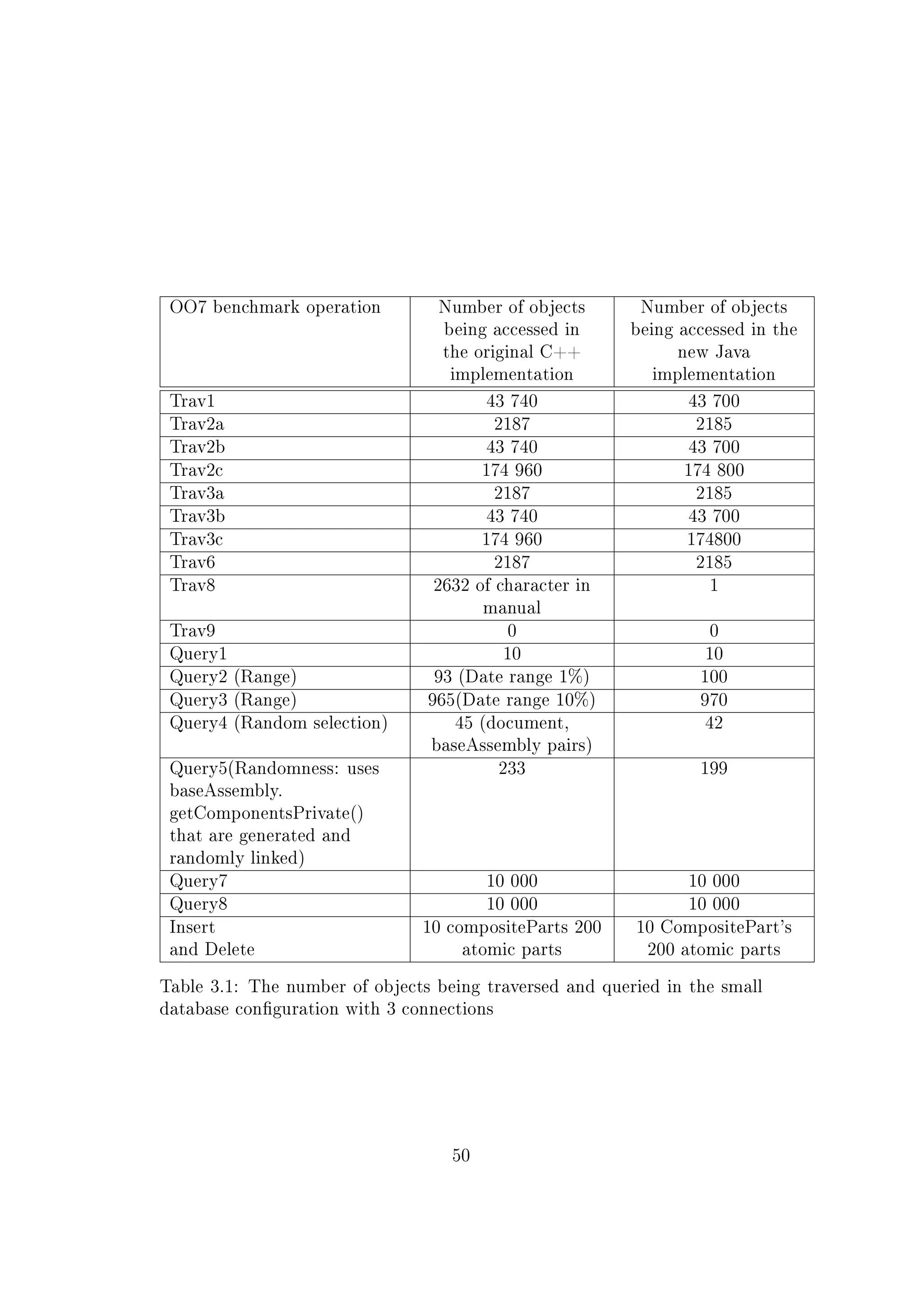 OO7 benchmark operation Number of objects
being accessed in
the original C++
implementation
Number of objects
being accessed in the
new Java
implementation
Trav1 43 740 43 700
Trav2a 2187 2185
Trav2b 43 740 43 700
Trav2c 174 960 174 800
Trav3a 2187 2185
Trav3b 43 740 43 700
Trav3c 174 960 174800
Trav6 2187 2185
Trav8 2632 of character in
manual
1
Trav9 0 0
Query1 10 10
Query2 (Range) 93 (Date range 1%) 100
Query3 (Range) 965(Date range 10%) 970
Query4 (Random selection) 45 (document,
baseAssembly pairs)
42
Query5(Randomness: uses
baseAssembly.
getComponentsPrivate()
that are generated and
randomly linked)
233 199
Query7 10 000 10 000
Query8 10 000 10 000
Insert
and Delete
10 compositeParts 200
atomic parts
10 CompositePart's
200 atomic parts
Table 3.1: The number of objects being traversed and queried in the small
database conguration with 3 connections
50
 