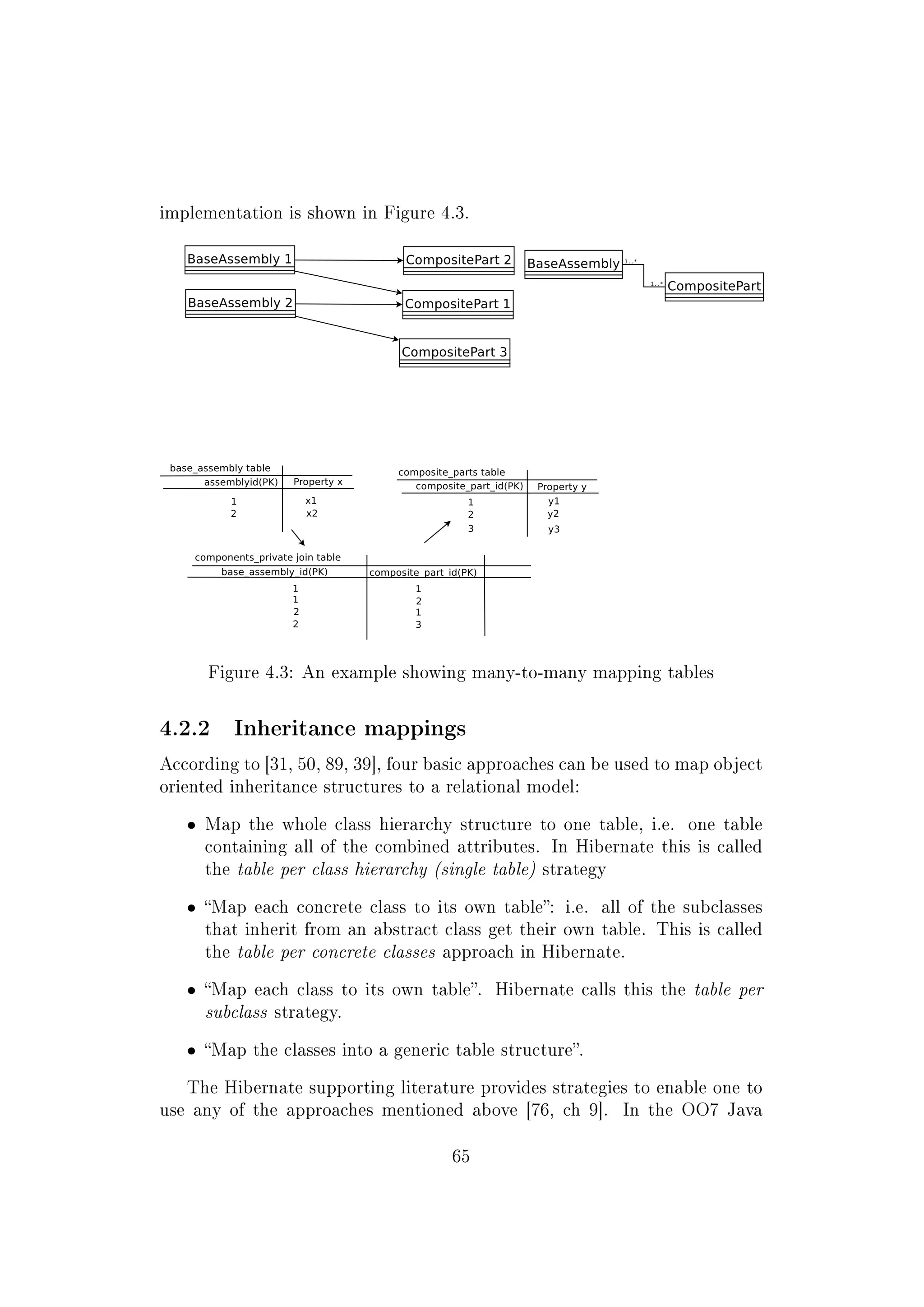 implementation is shown in Figure 4.3.
Figure 4.3: An example showing many-to-many mapping tables
4.2.2 Inheritance mappings
According to [31, 50, 89, 39], four basic approaches can be used to map object
oriented inheritance structures to a relational model:
ˆ Map the whole class hierarchy structure to one table, i.e. one table
containing all of the combined attributes. In Hibernate this is called
the table per class hierarchy (single table) strategy
ˆ Map each concrete class to its own table: i.e. all of the subclasses
that inherit from an abstract class get their own table. This is called
the table per concrete classes approach in Hibernate.
ˆ Map each class to its own table. Hibernate calls this the table per
subclass strategy.
ˆ Map the classes into a generic table structure.
The Hibernate supporting literature provides strategies to enable one to
use any of the approaches mentioned above [76, ch 9]. In the OO7 Java
65
 