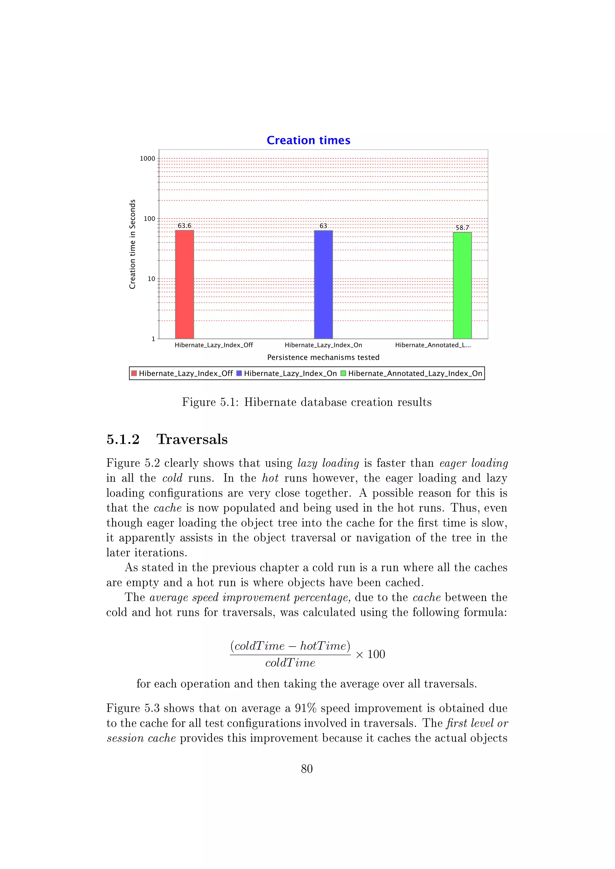 Figure 5.1: Hibernate database creation results
5.1.2 Traversals
Figure 5.2 clearly shows that using lazy loading is faster than eager loading
in all the cold runs. In the hot runs however, the eager loading and lazy
loading congurations are very close together. A possible reason for this is
that the cache is now populated and being used in the hot runs. Thus, even
though eager loading the object tree into the cache for the rst time is slow,
it apparently assists in the object traversal or navigation of the tree in the
later iterations.
As stated in the previous chapter a cold run is a run where all the caches
are empty and a hot run is where objects have been cached.
The average speed improvement percentage, due to the cache between the
cold and hot runs for traversals, was calculated using the following formula:
(coldTime − hotTime)
coldTime
× 100
for each operation and then taking the average over all traversals.
Figure 5.3 shows that on average a 91% speed improvement is obtained due
to the cache for all test congurations involved in traversals. The rst level or
session cache provides this improvement because it caches the actual objects
80
 