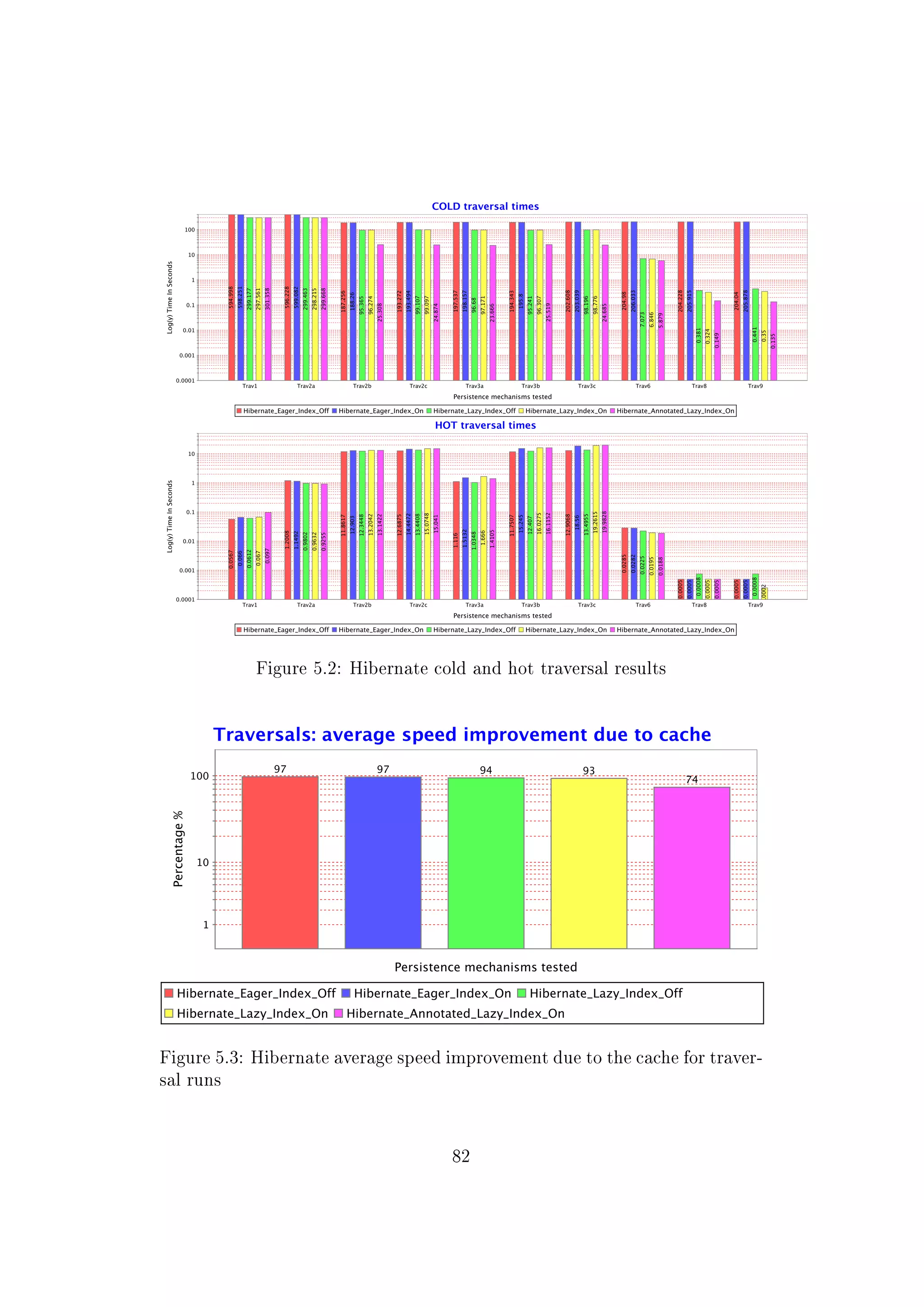 Figure 5.2: Hibernate cold and hot traversal results
Figure 5.3: Hibernate average speed improvement due to the cache for traver-
sal runs
82
 