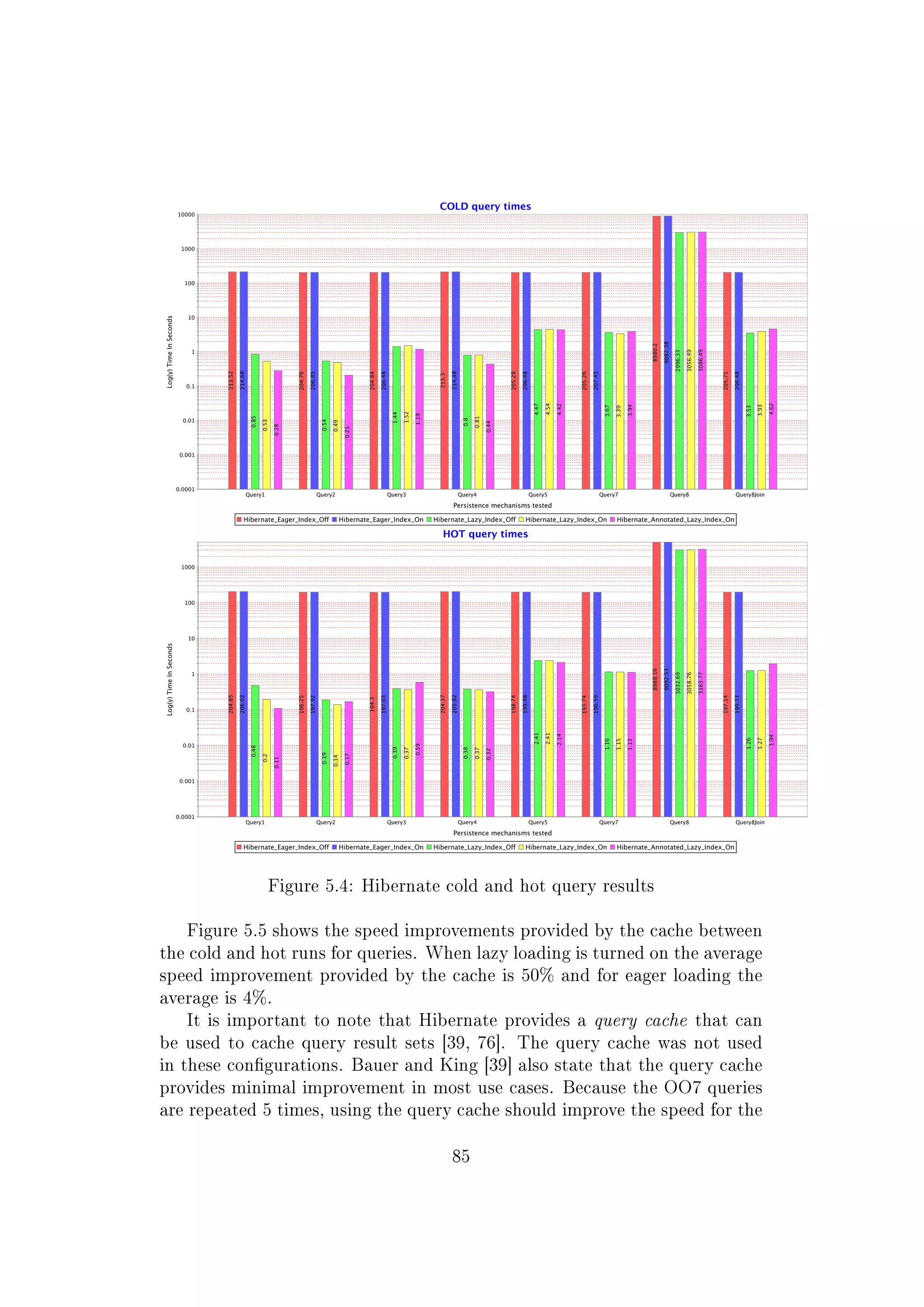 Figure 5.4: Hibernate cold and hot query results
Figure 5.5 shows the speed improvements provided by the cache between
the cold and hot runs for queries. When lazy loading is turned on the average
speed improvement provided by the cache is 50% and for eager loading the
average is 4%.
It is important to note that Hibernate provides a query cache that can
be used to cache query result sets [39, 76]. The query cache was not used
in these congurations. Bauer and King [39] also state that the query cache
provides minimal improvement in most use cases. Because the OO7 queries
are repeated 5 times, using the query cache should improve the speed for the
85
 