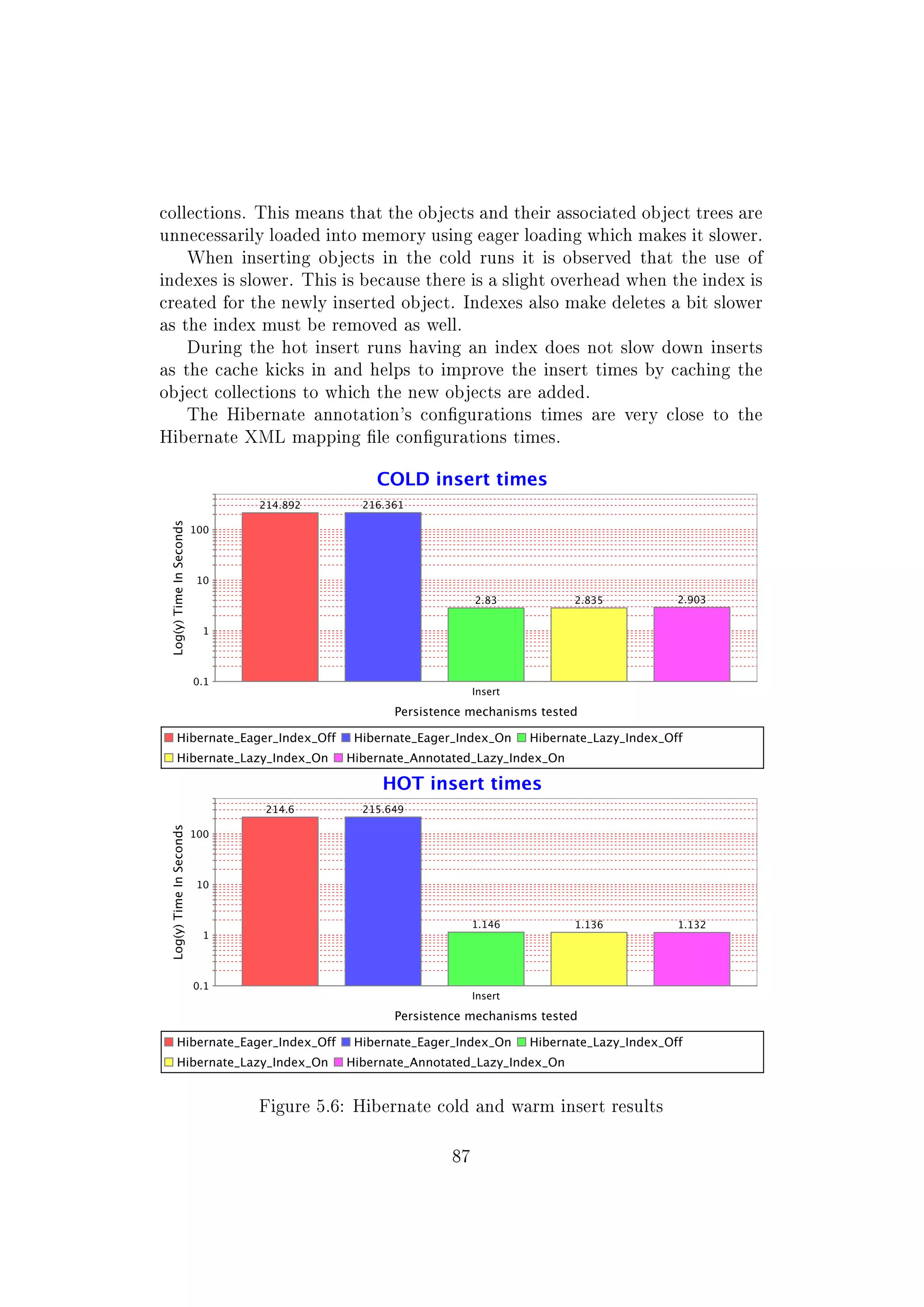 collections. This means that the objects and their associated object trees are
unnecessarily loaded into memory using eager loading which makes it slower.
When inserting objects in the cold runs it is observed that the use of
indexes is slower. This is because there is a slight overhead when the index is
created for the newly inserted object. Indexes also make deletes a bit slower
as the index must be removed as well.
During the hot insert runs having an index does not slow down inserts
as the cache kicks in and helps to improve the insert times by caching the
object collections to which the new objects are added.
The Hibernate annotation's congurations times are very close to the
Hibernate XML mapping le congurations times.
Figure 5.6: Hibernate cold and warm insert results
87
 
