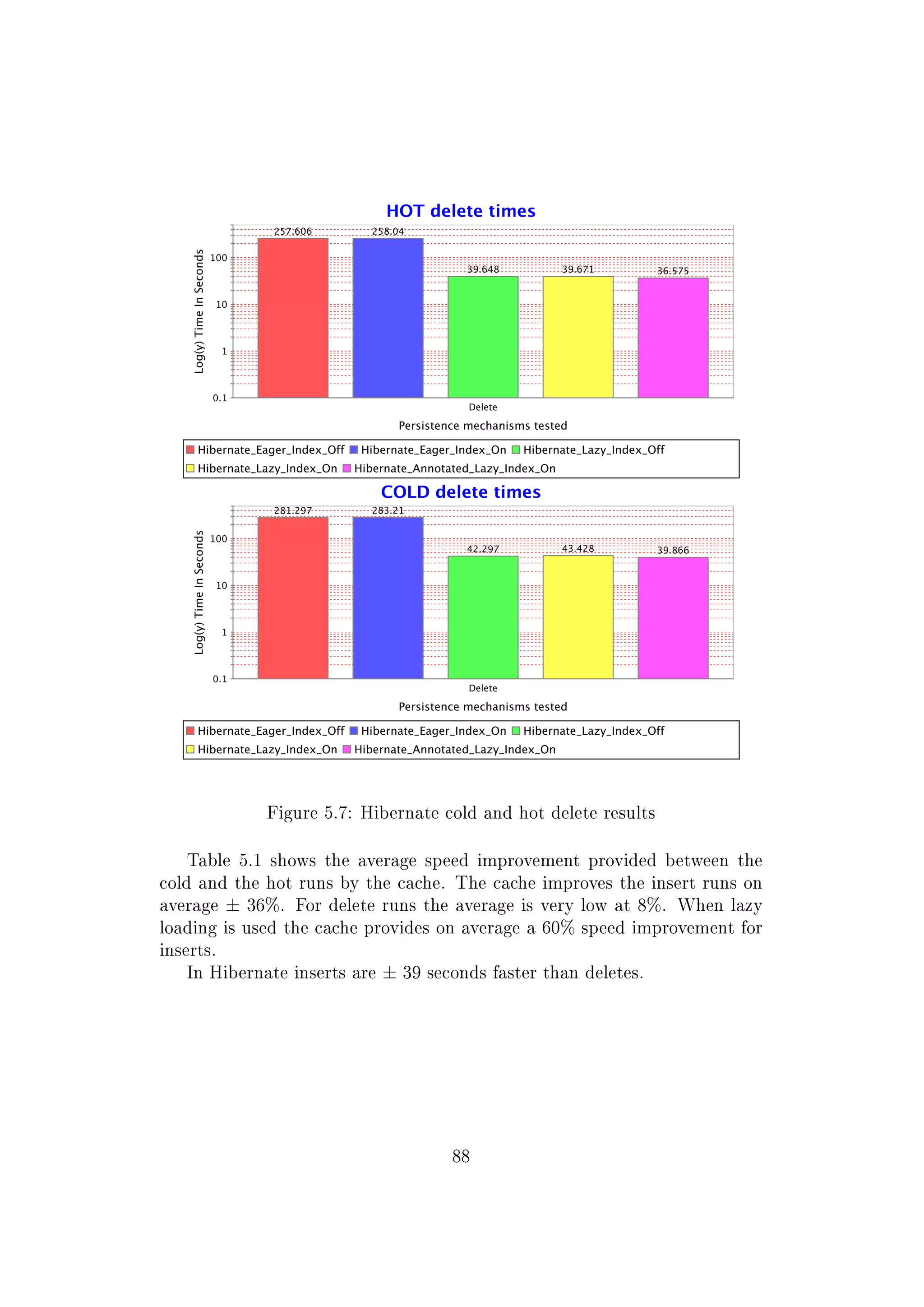 Figure 5.7: Hibernate cold and hot delete results
Table 5.1 shows the average speed improvement provided between the
cold and the hot runs by the cache. The cache improves the insert runs on
average ± 36%. For delete runs the average is very low at 8%. When lazy
loading is used the cache provides on average a 60% speed improvement for
inserts.
In Hibernate inserts are ± 39 seconds faster than deletes.
88
 
