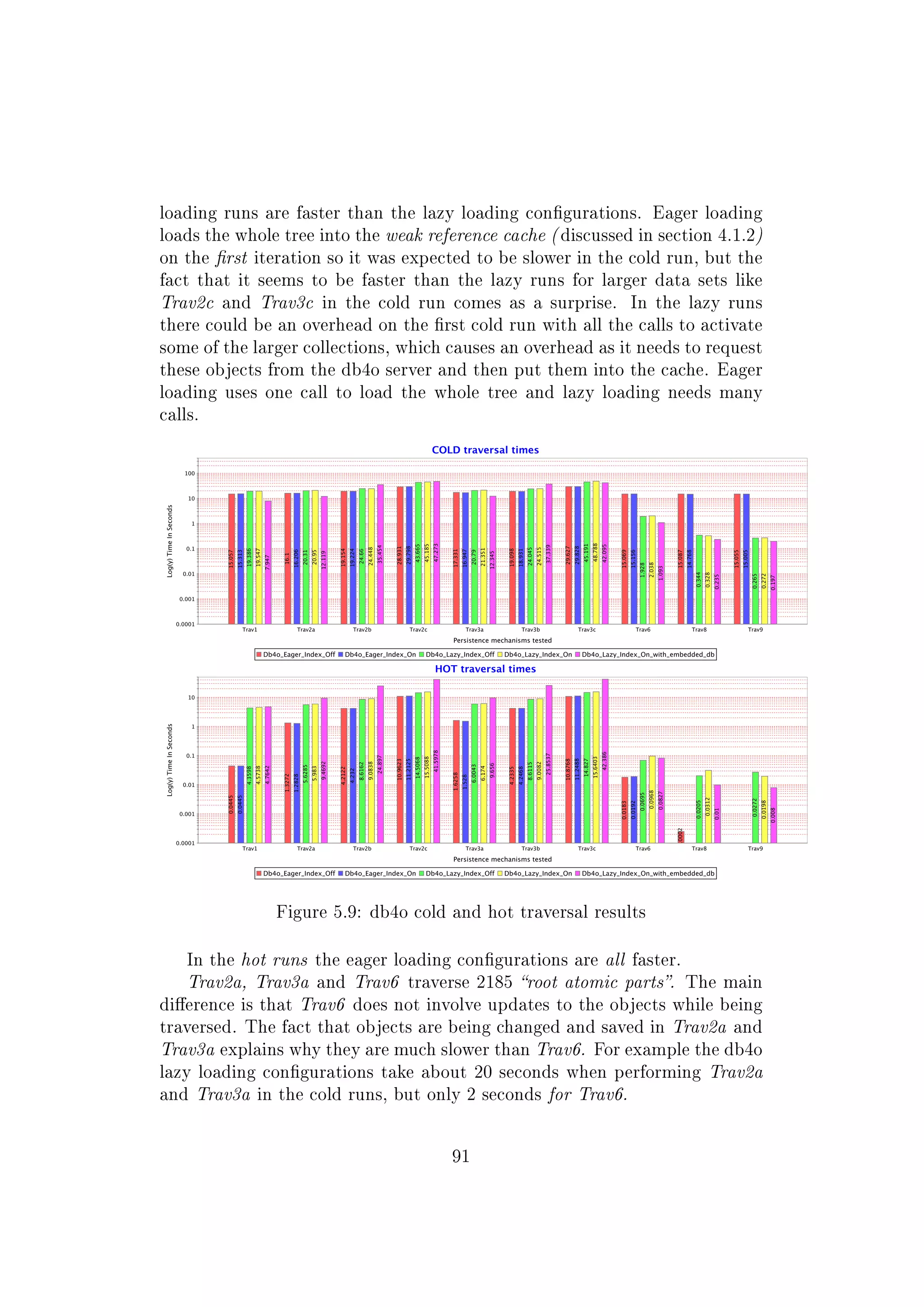 loading runs are faster than the lazy loading congurations. Eager loading
loads the whole tree into the weak reference cache ( discussed in section 4.1.2)
on the rst iteration so it was expected to be slower in the cold run, but the
fact that it seems to be faster than the lazy runs for larger data sets like
Trav2c and Trav3c in the cold run comes as a surprise. In the lazy runs
there could be an overhead on the rst cold run with all the calls to activate
some of the larger collections, which causes an overhead as it needs to request
these objects from the db4o server and then put them into the cache. Eager
loading uses one call to load the whole tree and lazy loading needs many
calls.
Figure 5.9: db4o cold and hot traversal results
In the hot runs the eager loading congurations are all faster.
Trav2a, Trav3a and Trav6 traverse 2185 root atomic parts. The main
dierence is that Trav6 does not involve updates to the objects while being
traversed. The fact that objects are being changed and saved in Trav2a and
Trav3a explains why they are much slower than Trav6. For example the db4o
lazy loading congurations take about 20 seconds when performing Trav2a
and Trav3a in the cold runs, but only 2 seconds for Trav6.
91
 