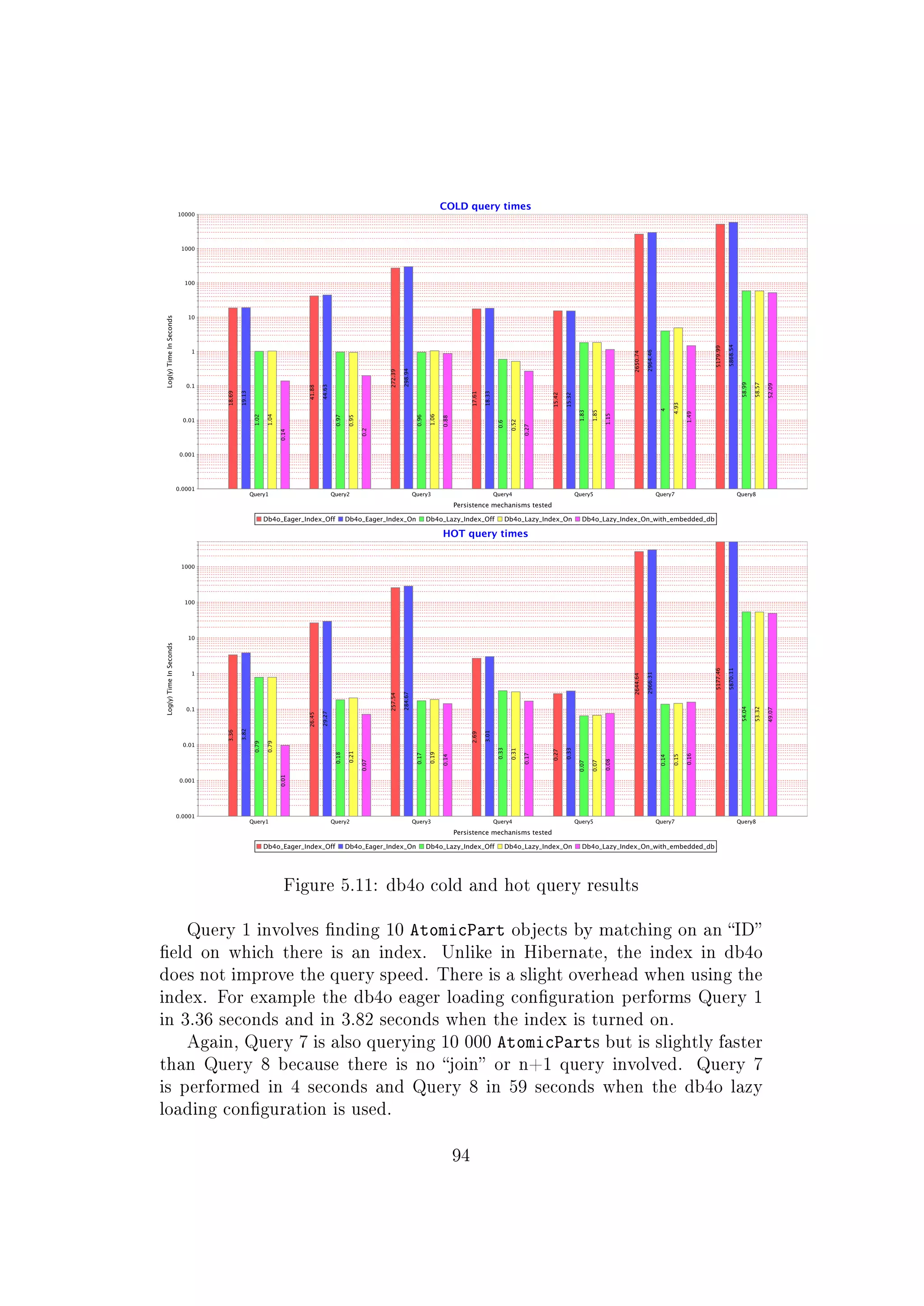Figure 5.11: db4o cold and hot query results
Query 1 involves nding 10 AtomicPart objects by matching on an ID
eld on which there is an index. Unlike in Hibernate, the index in db4o
does not improve the query speed. There is a slight overhead when using the
index. For example the db4o eager loading conguration performs Query 1
in 3.36 seconds and in 3.82 seconds when the index is turned on.
Again, Query 7 is also querying 10 000 AtomicParts but is slightly faster
than Query 8 because there is no join or n+1 query involved. Query 7
is performed in 4 seconds and Query 8 in 59 seconds when the db4o lazy
loading conguration is used.
94
 