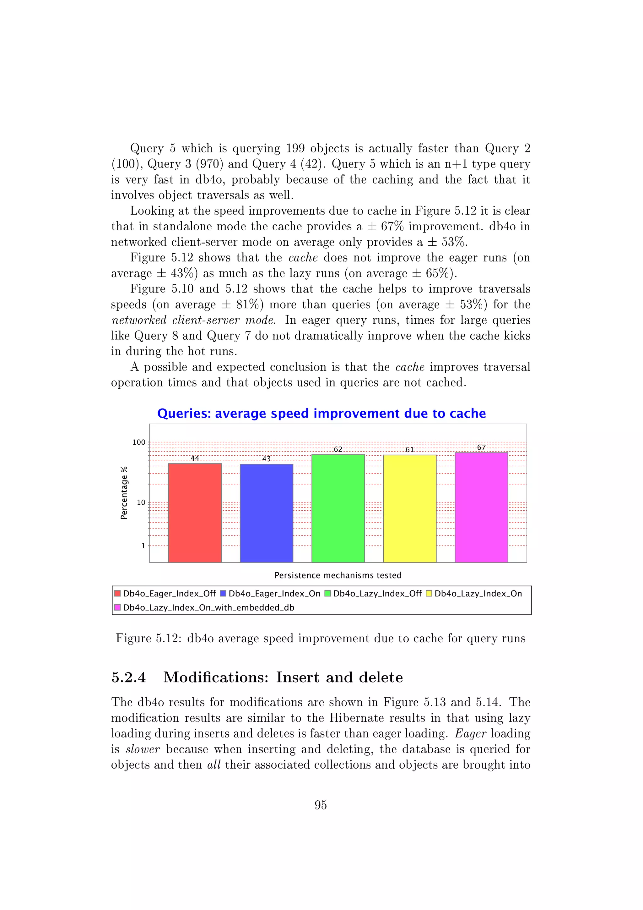 Query 5 which is querying 199 objects is actually faster than Query 2
(100), Query 3 (970) and Query 4 (42). Query 5 which is an n+1 type query
is very fast in db4o, probably because of the caching and the fact that it
involves object traversals as well.
Looking at the speed improvements due to cache in Figure 5.12 it is clear
that in standalone mode the cache provides a ± 67% improvement. db4o in
networked client-server mode on average only provides a ± 53%.
Figure 5.12 shows that the cache does not improve the eager runs (on
average ± 43%) as much as the lazy runs (on average ± 65%).
Figure 5.10 and 5.12 shows that the cache helps to improve traversals
speeds (on average ± 81%) more than queries (on average ± 53%) for the
networked client-server mode. In eager query runs, times for large queries
like Query 8 and Query 7 do not dramatically improve when the cache kicks
in during the hot runs.
A possible and expected conclusion is that the cache improves traversal
operation times and that objects used in queries are not cached.
Figure 5.12: db4o average speed improvement due to cache for query runs
5.2.4 Modications: Insert and delete
The db4o results for modications are shown in Figure 5.13 and 5.14. The
modication results are similar to the Hibernate results in that using lazy
loading during inserts and deletes is faster than eager loading. Eager loading
is slower because when inserting and deleting, the database is queried for
objects and then all their associated collections and objects are brought into
95
 