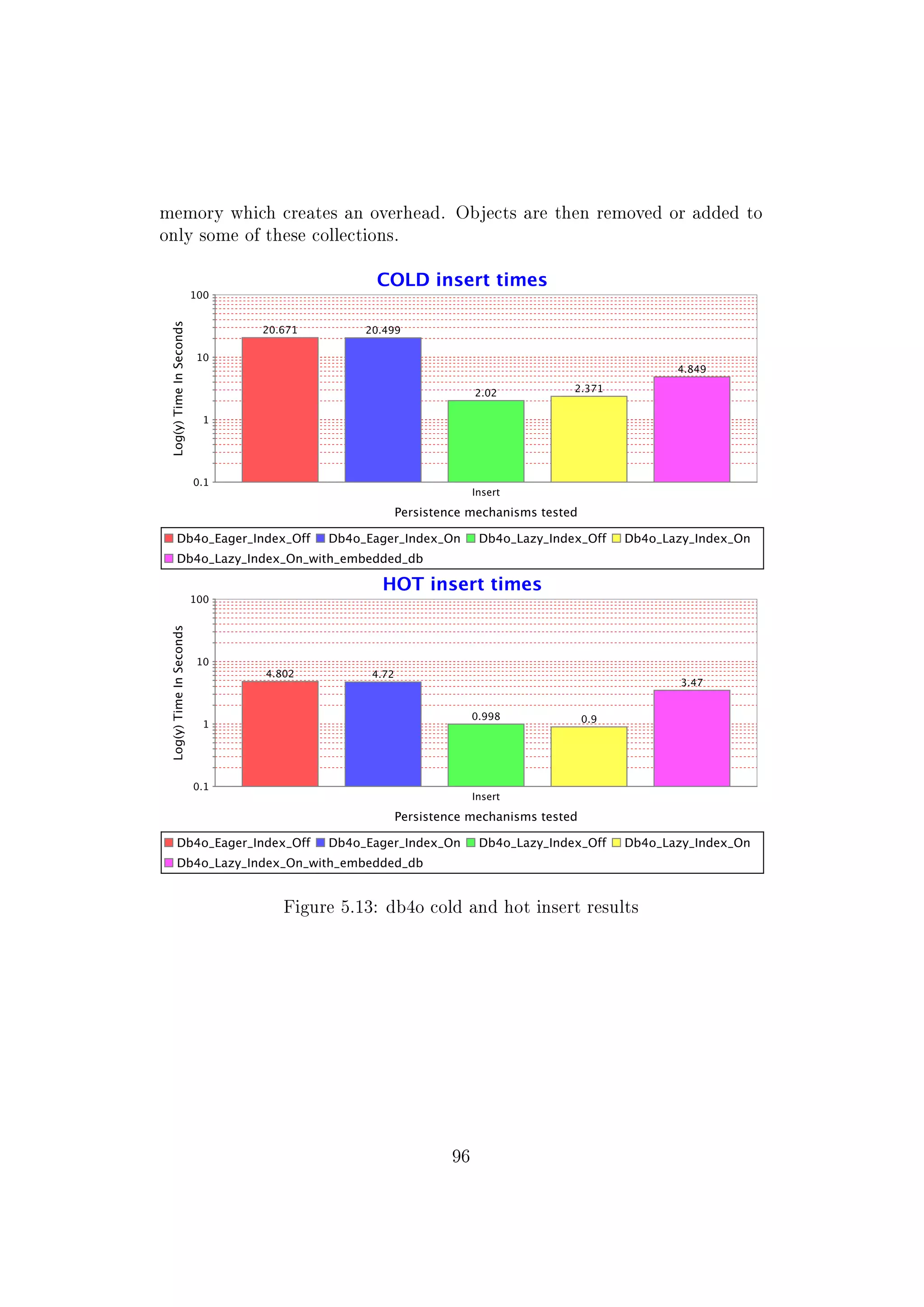 memory which creates an overhead. Objects are then removed or added to
only some of these collections.
Figure 5.13: db4o cold and hot insert results
96
 