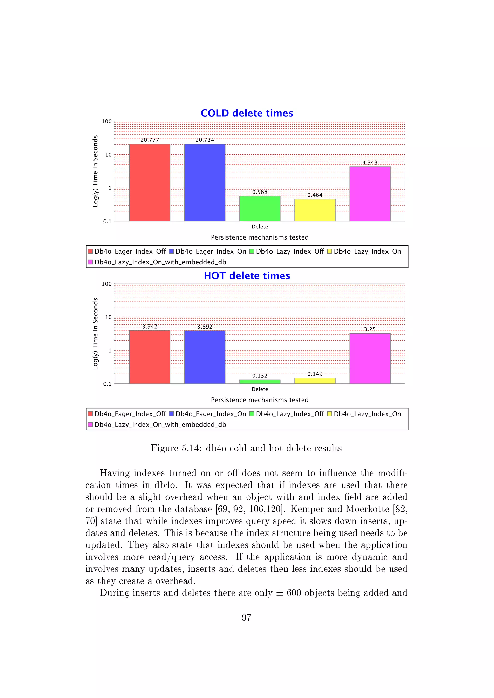 Figure 5.14: db4o cold and hot delete results
Having indexes turned on or o does not seem to inuence the modi-
cation times in db4o. It was expected that if indexes are used that there
should be a slight overhead when an object with and index eld are added
or removed from the database [69, 92, 106,120]. Kemper and Moerkotte [82,
70] state that while indexes improves query speed it slows down inserts, up-
dates and deletes. This is because the index structure being used needs to be
updated. They also state that indexes should be used when the application
involves more read/query access. If the application is more dynamic and
involves many updates, inserts and deletes then less indexes should be used
as they create a overhead.
During inserts and deletes there are only ± 600 objects being added and
97
 