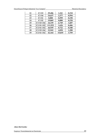 Electrificació Polígon Industrial “Los Campets”                          Memòria Descriptiva

                       11          C1 S3           29,406   1,241    0,310
                       12          C1 S4           24,637   2,377    0,594
                       13          C1 S1           0,000    0,599    0,150
                       14          C1 S2           19,869   0,880    0,220
                       15         C1 S3 i S4       24,339   6,749    1,687
                       16         C1 S1 i S2      111,932   1,626    0,406
                       17         C2 S1 i S2       44,939   0,722    0,180
                       18         C1 S3 i S4       23,942   4,830    1,208
                       19         C2 S1 i S2       42,164   15,035   3,759




Albert Bel Esteller

Enginyer TècnicIndustrial en Electricitat                                                49
 