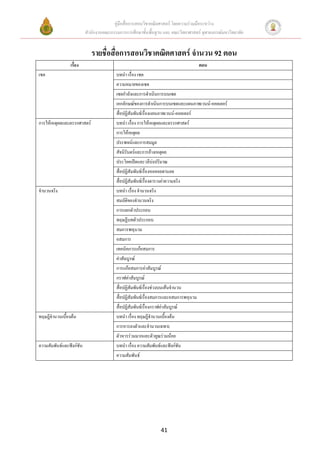 คู่มือสื่อการสอนวิชาคณิตศาสตร์ โดยความร่วมมือระหว่าง
                          สานักงานคณะกรรมการการศึกษาขั้นพื้นฐาน และ คณะวิทยาศาสตร์ จุฬาลงกรณ์มหาวิทยาลัย


                             รายชื่อสื่อการสอนวิชาคณิตศาสตร์ จานวน 92 ตอน
                เรื่อง                                                               ตอน
เซต                                      บทนา เรื่อง เซต
                                         ความหมายของเซต
                                         เซตกาลังและการดาเนินการบนเซต
                                         เอกลักษณ์ของการดาเนินการบนเซตและแผนภาพเวนน์-ออยเลอร์
                                         สื่อปฏิสัมพันธ์เรื่องแผนภาพเวนน์-ออยเลอร์
การให้เหตุผลและตรรกศาสตร์                บทนา เรื่อง การให้เหตุผลและตรรกศาสตร์
                                         การให้เหตุผล
                                         ประพจน์และการสมมูล
                                         สัจนิรันดร์และการอ้างเหตุผล
                                         ประโยคเปิดและวลีบงปริมาณ
                                                               ่
                                         สื่อปฏิสัมพันธ์เรื่องหอคอยฮานอย
                                         สื่อปฏิสัมพันธ์เรื่องตารางค่าความจริง
จานวนจริง                                บทนา เรื่อง จานวนจริง
                                         สมบัติของจานวนจริง
                                         การแยกตัวประกอบ
                                         ทฤษฏีบทตัวประกอบ
                                         สมการพหุนาม
                                         อสมการ
                                         เทคนิคการแก้อสมการ
                                         ค่าสัมบูรณ์
                                         การแก้อสมการค่าสัมบูรณ์
                                         กราฟค่าสัมบูรณ์
                                         สื่อปฏิสัมพันธ์เรื่องช่วงบนเส้นจานวน
                                         สื่อปฏิสัมพันธ์เรื่องสมการและอสมการพหุนาม
                                         สื่อปฏิสัมพันธ์เรื่องกราฟค่าสัมบูรณ์
ทฤษฎีจานวนเบื้องต้น                      บทนา เรื่อง ทฤษฎีจานวนเบื้องต้น
                                         การหารลงตัวและจานวนเฉพาะ
                                         (การหารลงตัวและตัววคูณร่วมมาก)
                                         ตัวหารร่วมมากและตั หารร่ มน้อย
ความสัมพันธ์และฟังก์ชัน                  บทนา เรื่อง ความสัมพันธ์และฟังก์ชัน
                                         ความสัมพันธ์




                                                                  41
 