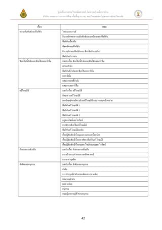 คู่มือสื่อการสอนวิชาคณิตศาสตร์ โดยความร่วมมือระหว่าง
                           สานักงานคณะกรรมการการศึกษาขั้นพื้นฐาน และ คณะวิทยาศาสตร์ จุฬาลงกรณ์มหาวิทยาลัย


                  เรื่อง                                                               ตอน
ความสัมพันธ์และฟังก์ชัน                      โดเมนและเรนจ์
                                             อินเวอร์สของความสัมพันธ์และบทนิยามของฟังก์ชัน
                                             ฟังก์ชันเบื้องต้น
                                             พีชคณิตของฟังก์ชัน
                                             อินเวอร์สของฟังก์ชันและฟังก์ชันอินเวอร์ส
                                             ฟังก์ชันประกอบ
ฟังก์ชันชีกาลังและฟังก์ชันลอการิทึม
          ้                                  บทนา เรื่อง ฟังก์ชันชี้กาลังและฟังก์ชันลอการิทึม
                                             เลขยกกาลัง
                                             ฟังก์ชันชีกาลังและฟังก์ชันลอการิทึม
                                                       ้
                                             ลอการิทึม
                                             อสมการเลขชี้กาลัง
                                             อสมการลอการิทึม
ตรีโกณมิติ                                   บทนา เรื่อง ตรีโกณมิติ
                                             อัตราส่วนตรีโกณมิติ
                                             เอกลักษณ์ของอัตราส่วนตรีโกณมิติ และวงกลมหนึ่งหน่วย
                                             ฟังก์ชันตรีโกณมิติ 1
                                             ฟังก์ชันตรีโกณมิติ 2
                                             ฟังก์ชันตรีโกณมิติ 3
                                             กฎของไซน์และโคไซน์
                                             กราฟของฟังก์ชันตรีโกณมิติ
                                             ฟังก์ชันตรีโกณมิติผกผัน
                                             สื่อปฏิสัมพันธ์เรื่องมุมบนวงกลมหนึงหน่วย
                                                                                 ่
                                             สื่อปฏิสัมพันธ์เรื่องกราฟของฟังก์ชันตรีโกณมิติ
                                             สื่อปฏิสัมพันธ์เรื่องกฎของไซน์และกฎของโคไซน์
กาหนดการเชิงเส้น                             บทนา เรื่อง กาหนดการเชิงเส้น
                                             การสร้างแบบจาลองทางคณิตศาสตร์
                                             การหาค่าสุดขีด
ลาดับและอนุกรม                               บทนา เรื่อง ลาดับและอนุกรม
                                             ลาดับ
                                             การประยุกต์ลาดับเลขคณิตและเรขาคณิต
                                             ลิมิตของลาดับ
                                             ผลบวกย่อย
                                             อนุกรม
                                             ทฤษฎีบทการลู่เข้าของอนุกรม




                                                                 42
 