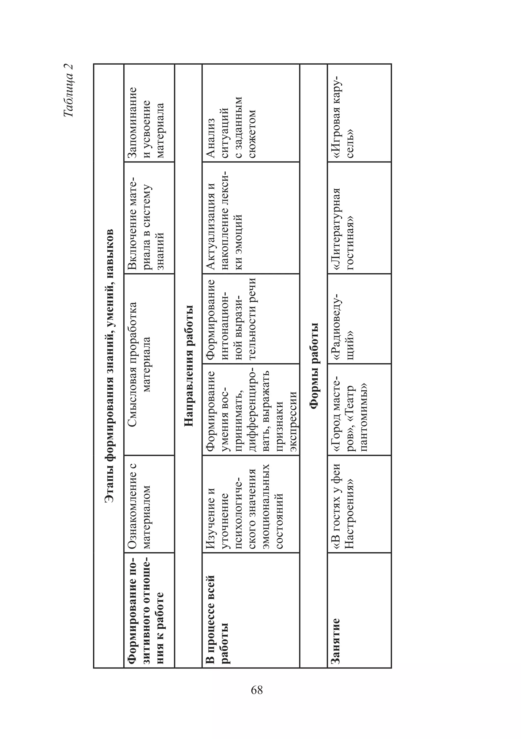 68
Таблица2
Этапыформированиязнаний,умений,навыков
Формированиепо-
зитивногоотноше-
ниякработе
Ознакомлениес
материалом
Смысловаяпроработка
материала
Включениемате-
риалавсистему
знаний
Запоминание
иусвоение
материала
Направленияработы
Впроцессевсей
работы
Изучениеи
уточнение
психологиче-
скогозначения
эмоциональных
состояний
Формирование
умениявос-
принимать,
дифференциро-
вать,выражать
признаки
экспрессии
Формирование
интонацион-
нойвырази-
тельностиречи
Актуализацияи
накоплениелекси-
киэмоций
Анализ
ситуаций
сзаданным
сюжетом
Формыработы
Занятие«Вгостяхуфеи
Настроения»
«Городмасте-
ров»,«Театр
пантомимы»
«Радиоведу-
щий»
«Литературная
гостиная»
«Игроваякару-
сель»
Copyright ОАО «ЦКБ «БИБКОМ» & ООО «Aгентство Kнига-Cервис»
 
