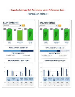 Snippets of Average Daily Performance versus Performance Goals
Richardson Motors
 