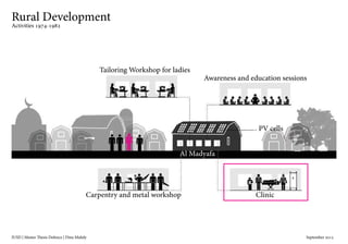 IUSD | Master Thesis Defence | Dina Mahdy 															September 2015
Rural Development
Activities 1974-1982
Al Madyafa
Tailoring Workshop for ladies
Awareness and education sessions
PV cells
ClinicCarpentry and metal workshop
 