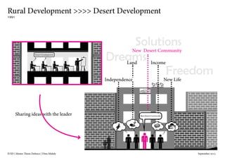 IUSD | Master Thesis Defence | Dina Mahdy 															September 2015
Rural Development >>>> Desert Development
1991
Sharing ideas with the leader
IncomeLand
Dreams
Solutions
Freedom
New LifeIndependence
New Desert Community
 