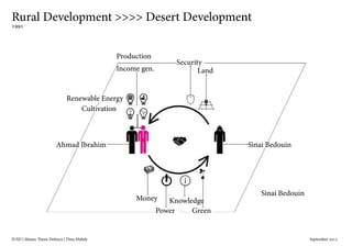IUSD | Master Thesis Defence | Dina Mahdy 															September 2015
Rural Development >>>> Desert Development
1991
Sinai BedouinAhmad Ibrahim
Money
Power Green
Knowledge
Sinai Bedouin
Land
Security
Cultivation
Renewable Energy
Income gen.
Production
 
