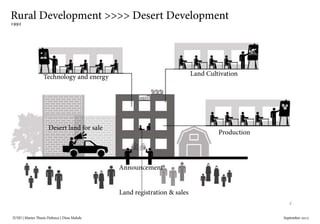 IUSD | Master Thesis Defence | Dina Mahdy 															September 2015
Rural Development >>>> Desert Development
1992
Land Cultivation
Production
Technology and energy
Land registration & sales
Announcement
Desert land for sale
 