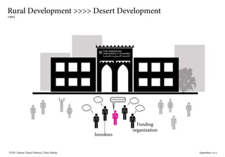 IUSD | Master Thesis Defence | Dina Mahdy 															September 2015
Rural Development >>>> Desert Development
1992
Investors
Funding
organization
 