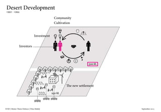 IUSD | Master Thesis Defence | Dina Mahdy 															September 2015
Desert Development
1992 - 1994
Investors
Cultivation
Investment
Community
The new settlement
 