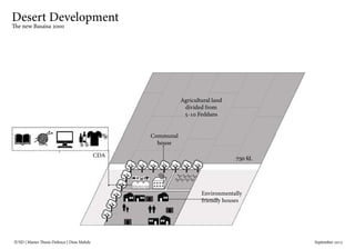 IUSD | Master Thesis Defence | Dina Mahdy 															September 2015
Desert Development
The new Basaisa 2000
CDA
Communal
house
Environmentally
friendly houses
Agricultural land
divided from
5-10 Feddans
 
