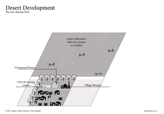 IUSD | Master Thesis Defence | Dina Mahdy 															September 2015
Desert Development
The new Basaisa Now
Land Cultivation
either by owners
or workers
Village Mosque
Communal House
CDA & training
centre
 