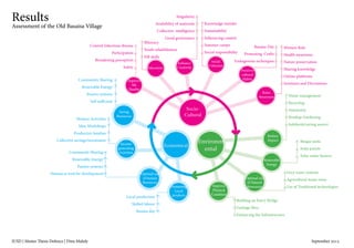 IUSD | Master Thesis Defence | Dina Mahdy 															September 2015
Results
Assessment of the Old Basaisa Village
Socio-
Cultural
Economical
Environm
ental
Education
Raise
Awareness
Reduce
Impact
Renewable
Energy
Optimal use
of Natural
ResourcesImprove
Physical
Condition
Promoting
Local
products
Income
generating
Activities
Saving
Resources
Optimal use
of human
Resources
Social
Cohesion
Preserve
cultural
Habits
Enhance
Creativity
Improve
life
Quality
Illiteracy
Youth rehabilitation
HR skills
Knowledge transfer
Sustainability
Influencing context
Summer camps
Social responsibility
Singularity
Availability of materials
Collective intelligence
Good governance
Basaisa Day
Promoting Crafts
Endogenous techniques
Women Role
Health awareness
Nature preservation
Sharing knowledge
Online platforms
Seminars and Discussions
Waste management
Recycling
Autonomy
Rooftop Gardening
Solidarity(saving assets)
Grey water systems
Agricultural waste reuse
Use of Traditional technologies
Building an Entry Bridge
Garbage Bins
Enhancing the Infrastructure
Biogas units
Solar panels
Solar water heaters
Control Infectious disease
Participation
Broadening perception
Safety
Community Sharing
Renewable Energy
Passive systems
Self sufficient
Women Activities
Men Workshops
Productive families
Collective savings/investment
Community Sharing
Renewable Energy
Passive systems
Human as tool for development
Local production
Skilled labour
Basaisa day
. .
.
.
.
.
...
.
. .
.
. .
.
.
.
.
.
.
.
.
.
.
.
.
.
.
.
.
.
.
.
.
.
.
.
.
.
.
.
.
.
.
.
.
.
.
.
.
.
.
.
 