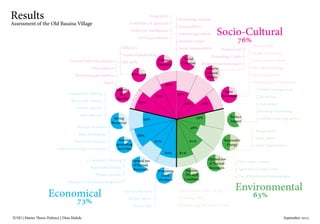 IUSD | Master Thesis Defence | Dina Mahdy 															September 2015
Results
Assessment of the Old Basaisa Village
improve life quality 0.8
0.95
0.8
0.85 15
3.4 85
Education 0.9
0.8
0.6 23.33333
2.3 76.66667
Enhance creativity 0.75
0.7
0.85
0.9 20
3.2 80
Social Cohesion 0.85
0.9
0.2
0.7
0.7 33
3.35 67
Preserve culltural habits 0.6
0.3
0.75 45
1.65 55
Awareness raising 0.85
0.75
0.7
0.7
0.65
0.85 25
4.5 75
Reduce Impact 0.5
0.3
0.85
0.6
0.7 41
Socio-
Cultural
Economical Environmental
Education
Raise
Awareness
Improve
Physical
Condition
Income
generating
Activities
Optimal use
of human
Resources
Preserve
cultural
Habits
Enhance
Creativity
Improve
life
Quality
Knowledge transfer
Sustainability
Influencing context
Summer camps
Social responsibility
.
.
.
.
. Basaisa Day
Promoting Crafts
Endogenous techniques .
.
.
Biogas units
Solar panels
Solar water heaters
.
.
.
Grey water systems
Agricultural waste reuse
Use of Traditional technologies
.
.
.
Building an Entry Bridge
Garbage Bins
Enhancing the Infrastructure
.
.
.
Women Role
Health awareness
Nature preservation
Sharing knowledge
Online platforms
Seminars and Discussions
.
.
.
.
.
.
Waste management
Recycling
Autonomy
Rooftop Gardening
Solidarity(saving assets)
.
.
.
.
.
Control Infectious disease
Participation
Broadening perception
Safety
.
.
.
.
Illiteracy
Youth rehabilitation
HR skills.
.
.
Singularity
Availability of materials
Collective intelligence
Good governance
.
.
.
.
Community Sharing
Renewable Energy
Passive systems
Self sufficient
.
.
.
.
Community Sharing
Renewable Energy
Passive systems
Human as tool for development
.
.
.
.
Local production
Skilled labour
Basaisa day
.
.
.
Reduce
Impact
Renewable
Energy
59%
48%
61%
81%80%
67%
73%
63%
76%
86%
59%
85%
76%
80%
67%
55% 75%
Optimal use
of Natural
Resources
Promoting
Local
Products
Saving
Resources
Social
Cohesion
Women Activities
Men Workshops
Productive families
Collective savings/investment
.
.
.
.
Economical
Environmental
Socio-Cultural
 