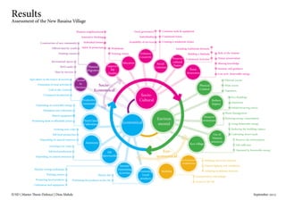 IUSD | Master Thesis Defence | Dina Mahdy 															September 2015
Socio-
Cultural
Economical
Environ
mental
Education
Raise
Awareness
Preserve
Environment
Reduce
Impact
Physical
Context
Use of
Natural
resources
Eco-village
Environmental
Architecture
Income
Generating
Activities
Promoting
Local
products
Mobility
Job
Opportunities
Desert land
Cultivation
Autonomy
Social
Cohesion
Preserve
cultural
Habits
Enhance
Creativity
Improve
life
Quality
Access
to
Services
Planned
Migration
Productive
Community
Construction of new community
Offered land for youth
Training courses
Recreational spaces
NGO outlet
Near by services
Agriculture as the source of income
Promotion of local activities
Link to the Centre
Communal production
Depending on renewable energy
Plantation and cultivation
Shared equipment
Promoting lands at affordable prices
Growing own crops
Self food production
Depending on natural resources
Growing own crops
Self food production
Depending on natural resources
Basaisa day
Promoting the products in the city
Transportation and linkage
Access to the city
Building with local material
Natural lighting and ventilation
Adopting traditional elements
Preserve the environment
Self Sufficient
Operated by Renewable energy
Using Renewable energy
Reducing the buildings impact
Cultivating desert lands
Waste Management
Reducing energy consumption
Eco-Buildings
Autonomy
Solidarity(saving assets)
Planned Layout
Wide streets
Vegetation
Role of the women
Nature preservation
Sharing knowledge
Seminar and guidance
Low tech- Renewable energy
Including traditional elements
Building a Madyafa
Communal Activities
Good governance
Individuality
Availability of services
Planned neighbourhood
Innovative thinking
Individual houses
Safety & protection Workshops
Training classes
Common tools & equipment
Communal house
Creating a residential cluster
Women sewing workshops
Training centres
Promoting local products
Cultivation and equipment
Socio-
Economical
Eco-
economical
Results
Assessment of the New Basaisa Village
 
