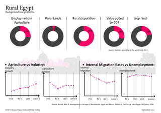 IUSD | Master Thesis Defence | Dina Mahdy 															September 2015
Rural Egypt
Background and problems
Employment in	 |	 Rural Lands	 |	 Rural population	 |	 Value added	 |	 crop land
Agriculture											 to GDP
•	 Agriculture vs Industry:					
	
•	 Internal Migration Rates vs Unemployment:	
		
rural
urban
1
2
27%
3.6%
57%
1
2
29%
1
2
22%
Source: Statistics according to the world bank 2013
Source: Beshal, Adel A. Development in the age of liberalization Egypt and Mexico. Edited by Dan Tscirgi. cairo Egypt: AUCpress, 1996.
70's 70's80's 80's90's 90's2000's 2000's
X
X X
X
Industry
Growth
Agriculture
Growth
Internal
Migration Unemployment
X
X
X X
2000's 2000's70's 70's80's 80's90's 90's
X
X
X
X
X
X X X
 