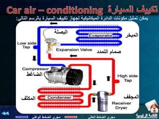 المبخر
المكثف المجفف
التمدد صمام
الضاغط
البصلة
الضغ مجرى
ـ
العالي ط
الضغ مجرى
ـ
الواطئ ط