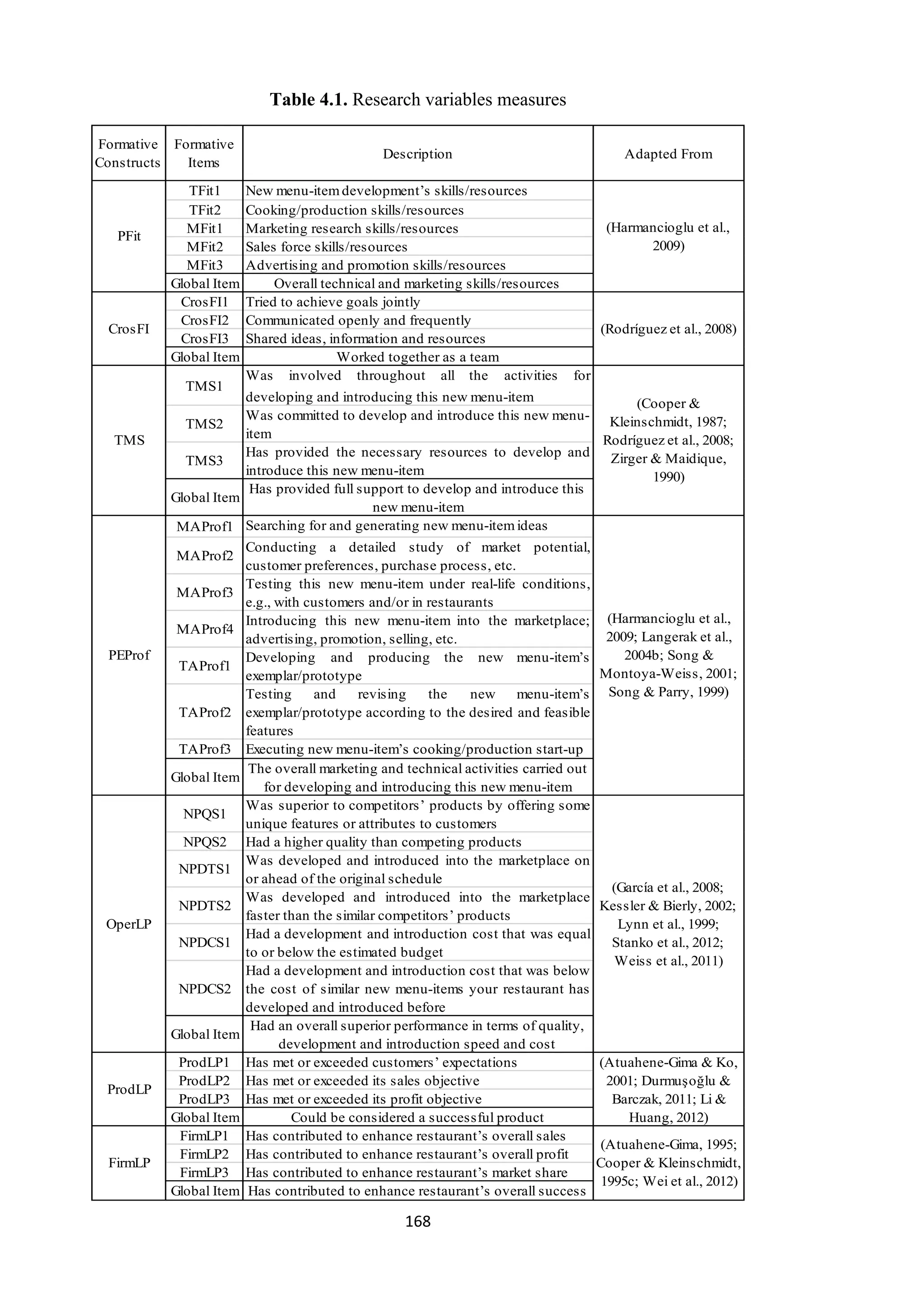 168
Table 4.1. Research variables measures
Formative
Constructs
Formative
Items
Description Adapted From
TFit1 New menu-item development’s skills/resources
TFit2 Cooking/production skills/resources
MFit1 Marketing research skills/resources
MFit2 Sales force skills/resources
MFit3 Advertising and promotion skills/resources
Global Item Overall technical and marketing skills/resources
CrosFI1 Tried to achieve goals jointly
CrosFI2 Communicated openly and frequently
CrosFI3 Shared ideas, information and resources
Global Item Worked together as a team
TMS1
Was involved throughout all the activities for
developing and introducing this new menu-item
TMS2
Was committed to develop and introduce this new menu-
item
TMS3
Has provided the necessary resources to develop and
introduce this new menu-item
Global Item
Has provided full support to develop and introduce this
new menu-item
MAProf1 Searching for and generating new menu-item ideas
MAProf2
Conducting a detailed study of market potential,
customer preferences, purchase process, etc.
MAProf3
Testing this new menu-item under real-life conditions,
e.g., with customers and/or in restaurants
MAProf4
Introducing this new menu-item into the marketplace;
advertising, promotion, selling, etc.
TAProf1
Developing and producing the new menu-item’s
exemplar/prototype
TAProf2
Testing and revising the new menu-item’s
exemplar/prototype according to the desired and feasible
features
TAProf3 Executing new menu-item’s cooking/production start-up
Global Item
The overall marketing and technical activities carried out
for developing and introducing this new menu-item
NPQS1
Was superior to competitors’ products by offering some
unique features or attributes to customers
NPQS2 Had a higher quality than competing products
NPDTS1
Was developed and introduced into the marketplace on
or ahead of the original schedule
NPDTS2
Was developed and introduced into the marketplace
faster than the similar competitors’ products
NPDCS1
Had a development and introduction cost that was equal
to or below the estimated budget
NPDCS2
Had a development and introduction cost that was below
the cost of similar new menu-items your restaurant has
developed and introduced before
Global Item
Had an overall superior performance in terms of quality,
development and introduction speed and cost
ProdLP1 Has met or exceeded customers’ expectations
ProdLP2 Has met or exceeded its sales objective
ProdLP3 Has met or exceeded its profit objective
Global Item Could be considered a successful product
FirmLP1 Has contributed to enhance restaurant’s overall sales
FirmLP2 Has contributed to enhance restaurant’s overall profit
FirmLP3 Has contributed to enhance restaurant’s market share
Global Item Has contributed to enhance restaurant’s overall success
(Harmancioglu et al.,
2009; Langerak et al.,
2004b; Song &
Montoya-Weiss, 2001;
Song & Parry, 1999)
(García et al., 2008;
Kessler & Bierly, 2002;
Lynn et al., 1999;
Stanko et al., 2012;
Weiss et al., 2011)
(Atuahene-Gima & Ko,
2001; Durmuşoğlu &
Barczak, 2011; Li &
Huang, 2012)
(Atuahene-Gima, 1995;
Cooper & Kleinschmidt,
1995c; Wei et al., 2012)
(Harmancioglu et al.,
2009)
(Rodríguez et al., 2008)
(Cooper &
Kleinschmidt, 1987;
Rodríguez et al., 2008;
Zirger & Maidique,
1990)
CrosFI
PFit
FirmLP
ProdLP
OperLP
PEProf
TMS
 